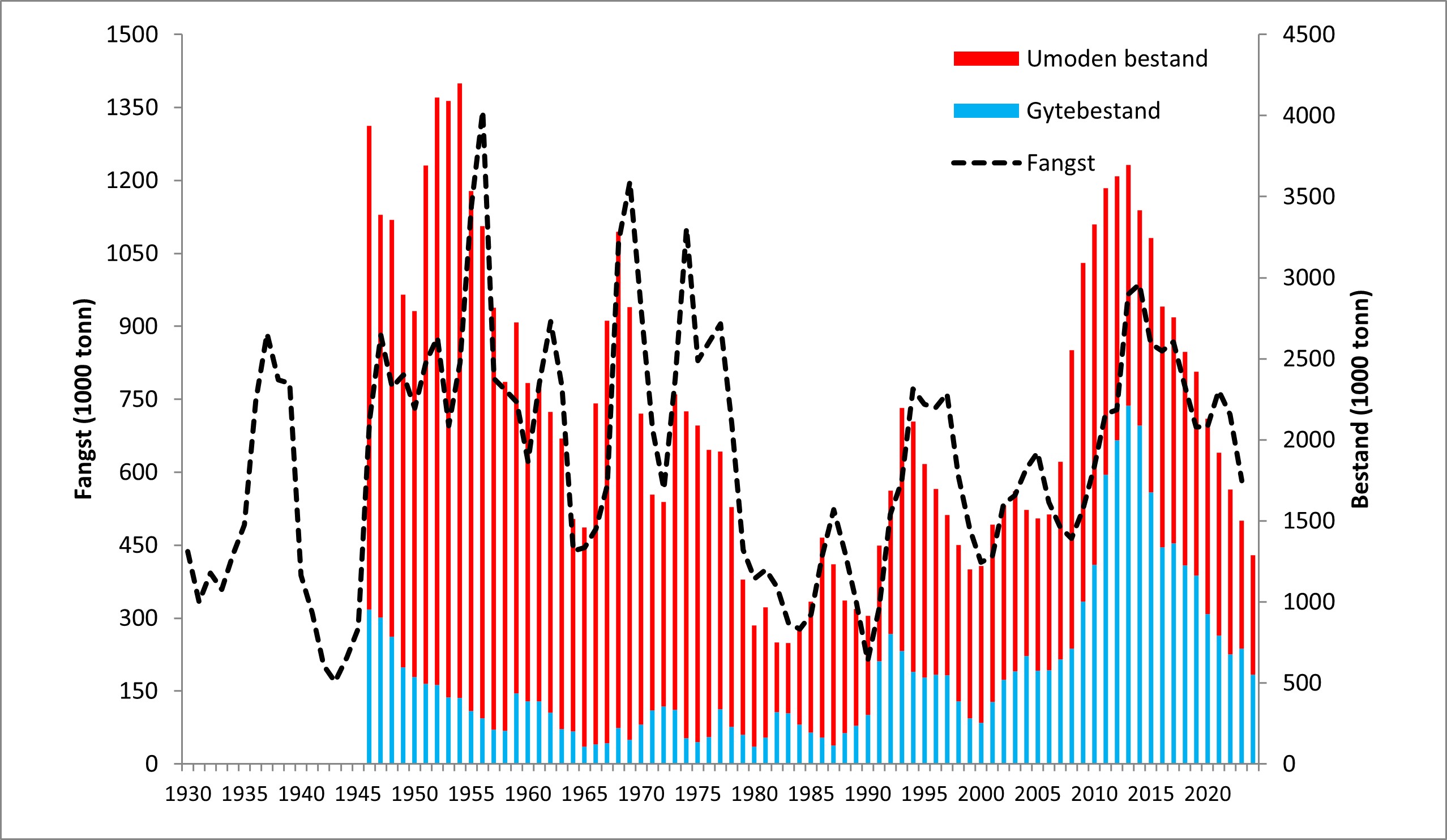 Figur som viser utvikling i bestand og fangst av nordøstarktisk torsk