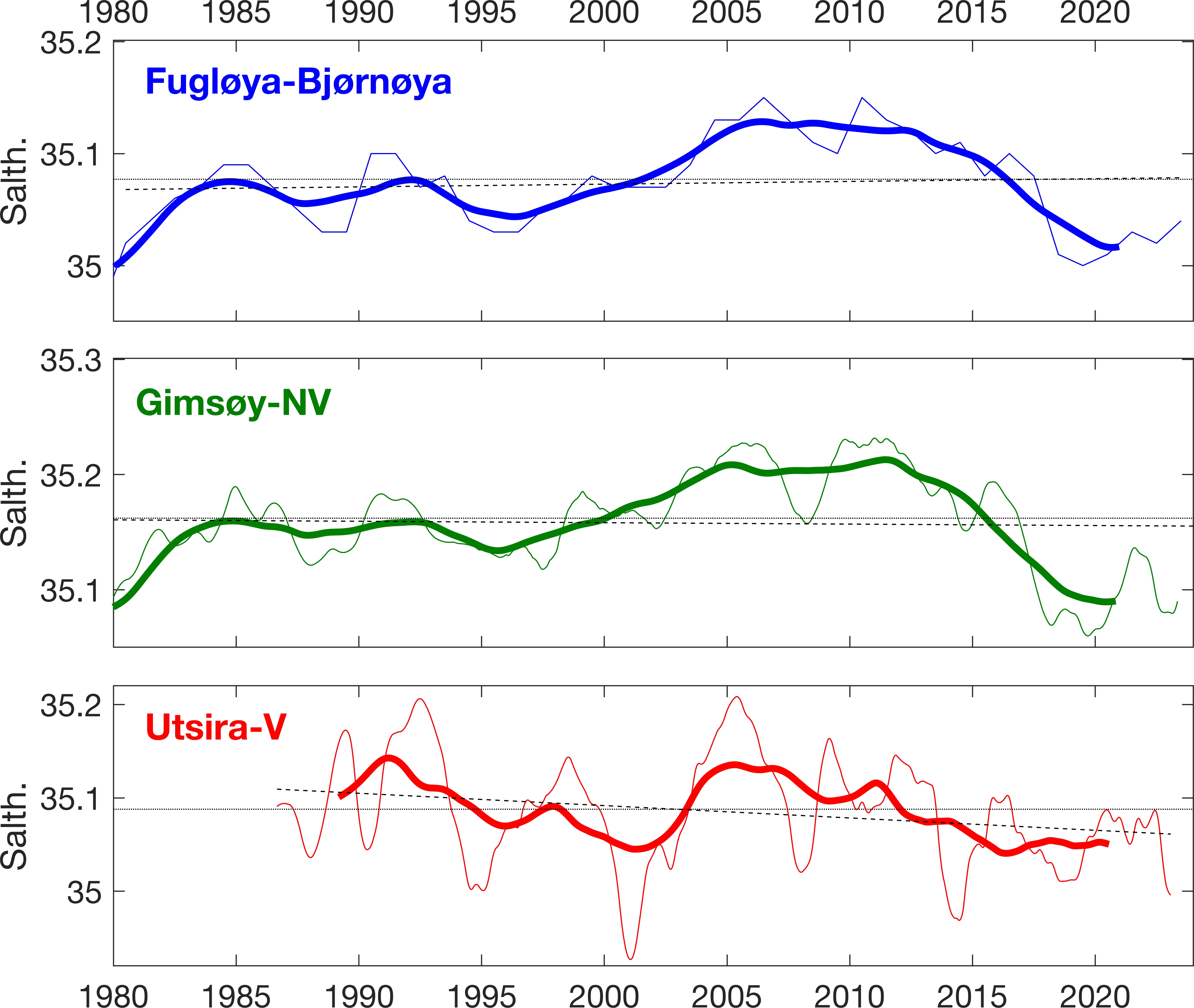 Figur som viser og saltholdighet i kjernen av atlantisk vann på tre snitt