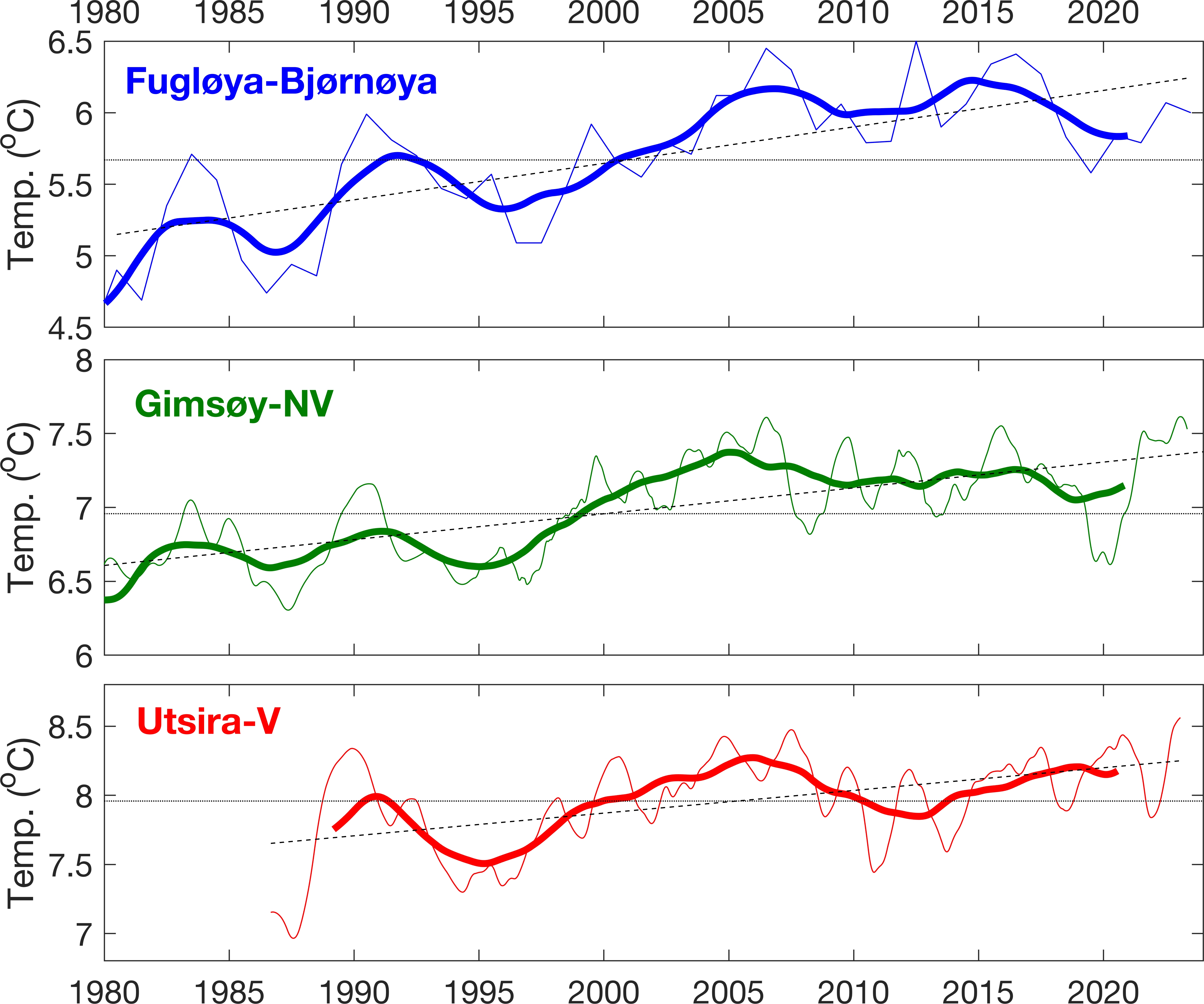 Fig. 2 Temperatur i kjernen av atlantisk vann på 3 snitt