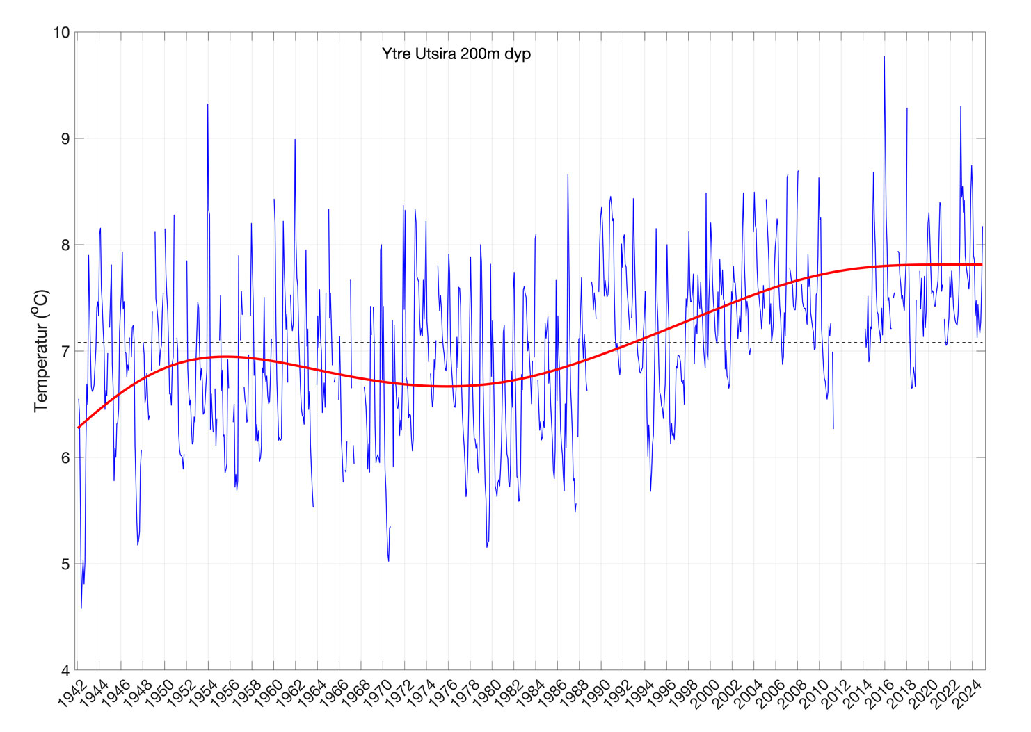 Figur 2. Temperaturutviklingen på 200 m dyp fra kyststasjonen ved Utsira mellom 1940 og 2024. 