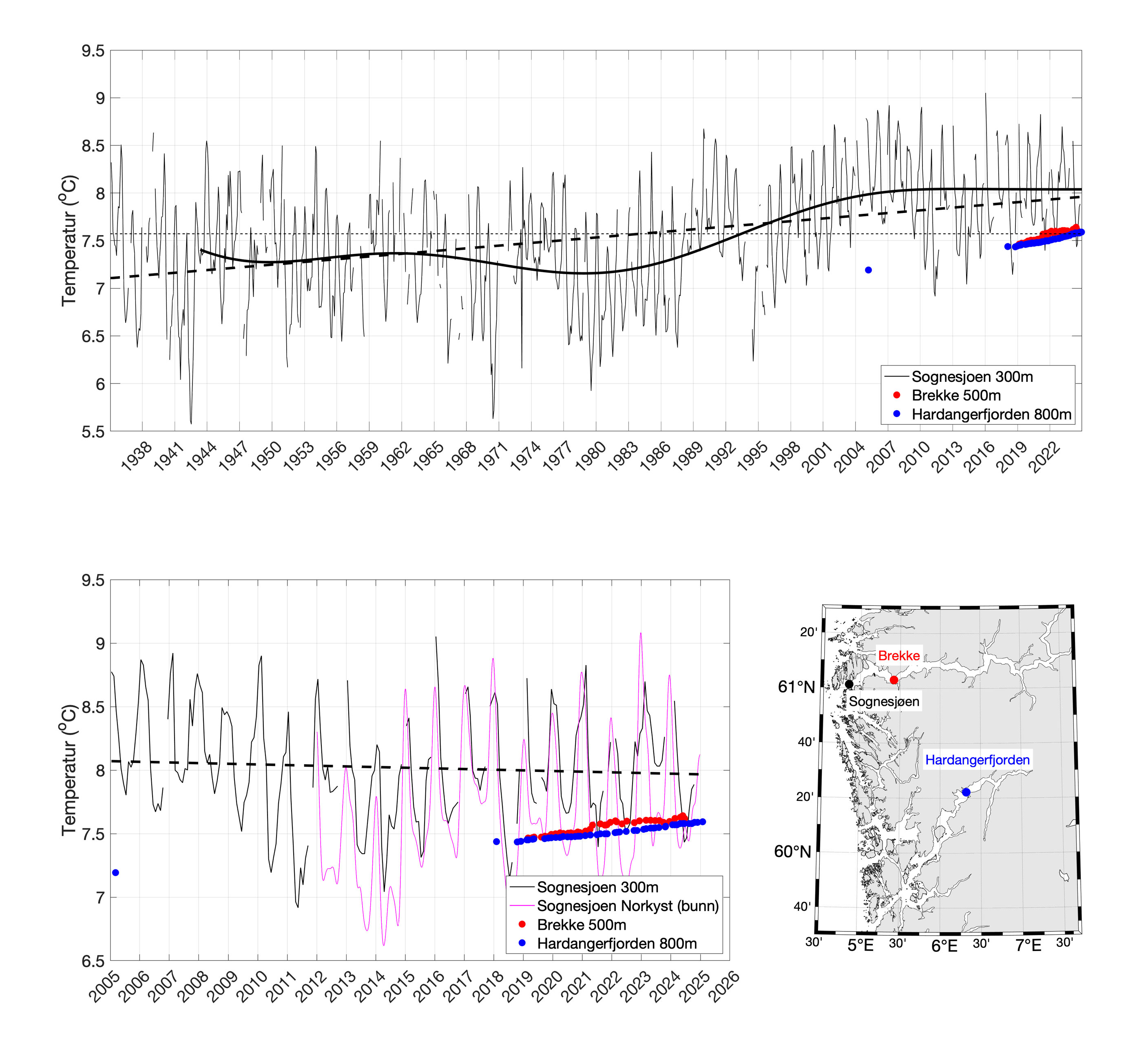 Figur 3. Det øverste panelet viser observert temperatur i 300 m dyp ved  stasjon Sognesjøen mellom 1935 og 2024.