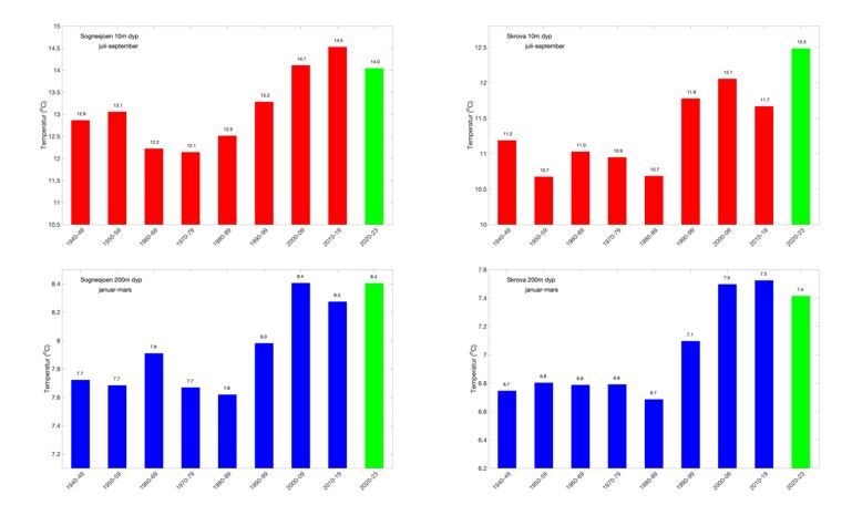 Figur 1 viser stolpediagram av temperaturen i overflatelaget ved Sognesjøen og Skrova