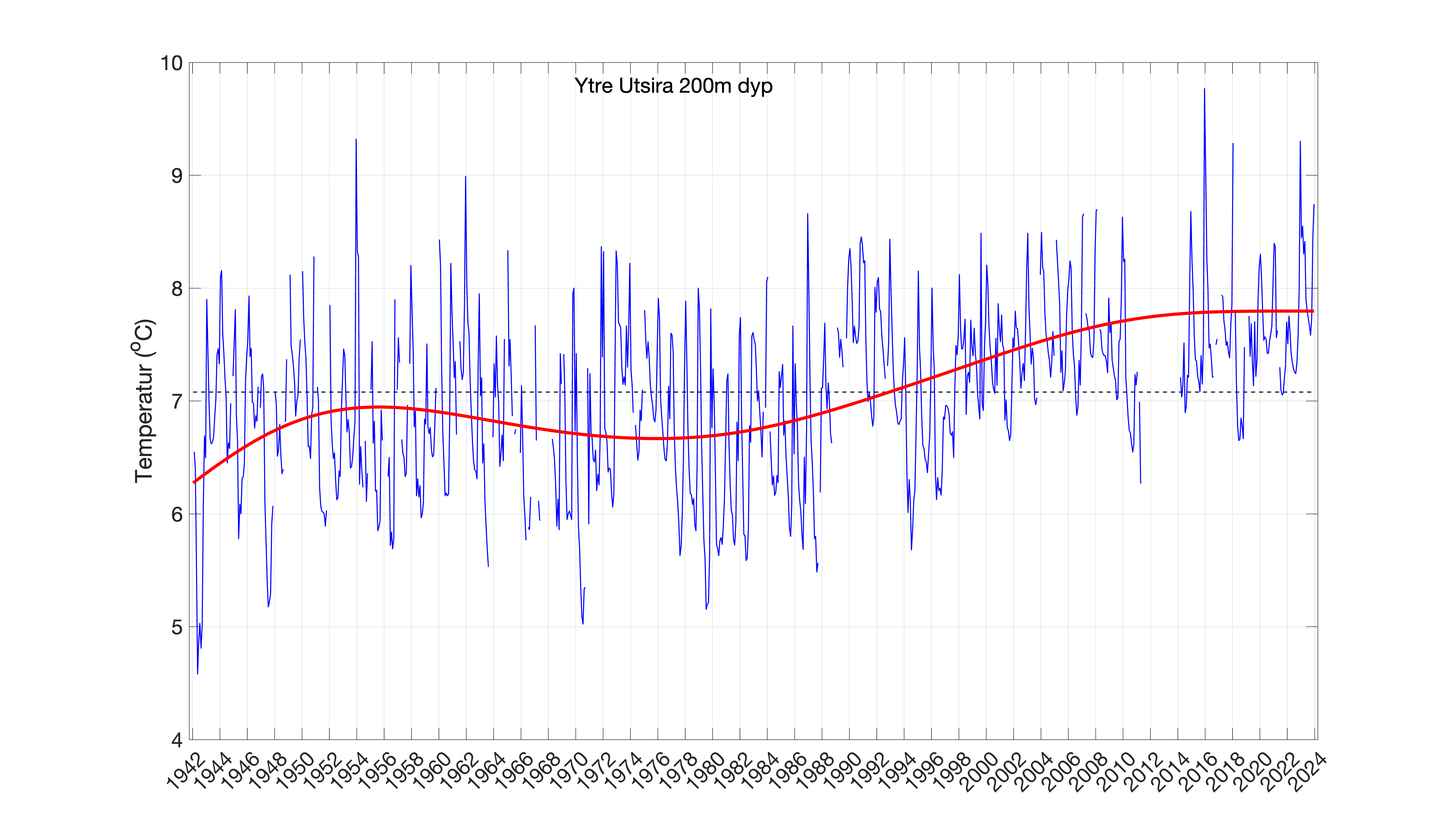 Figur 2 viser temperaturutviklingen på 200 m dyp ved Utsira