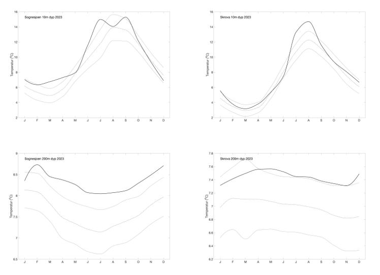 Figur 5. Temperaturer fra Sognesjøen og Skrova 