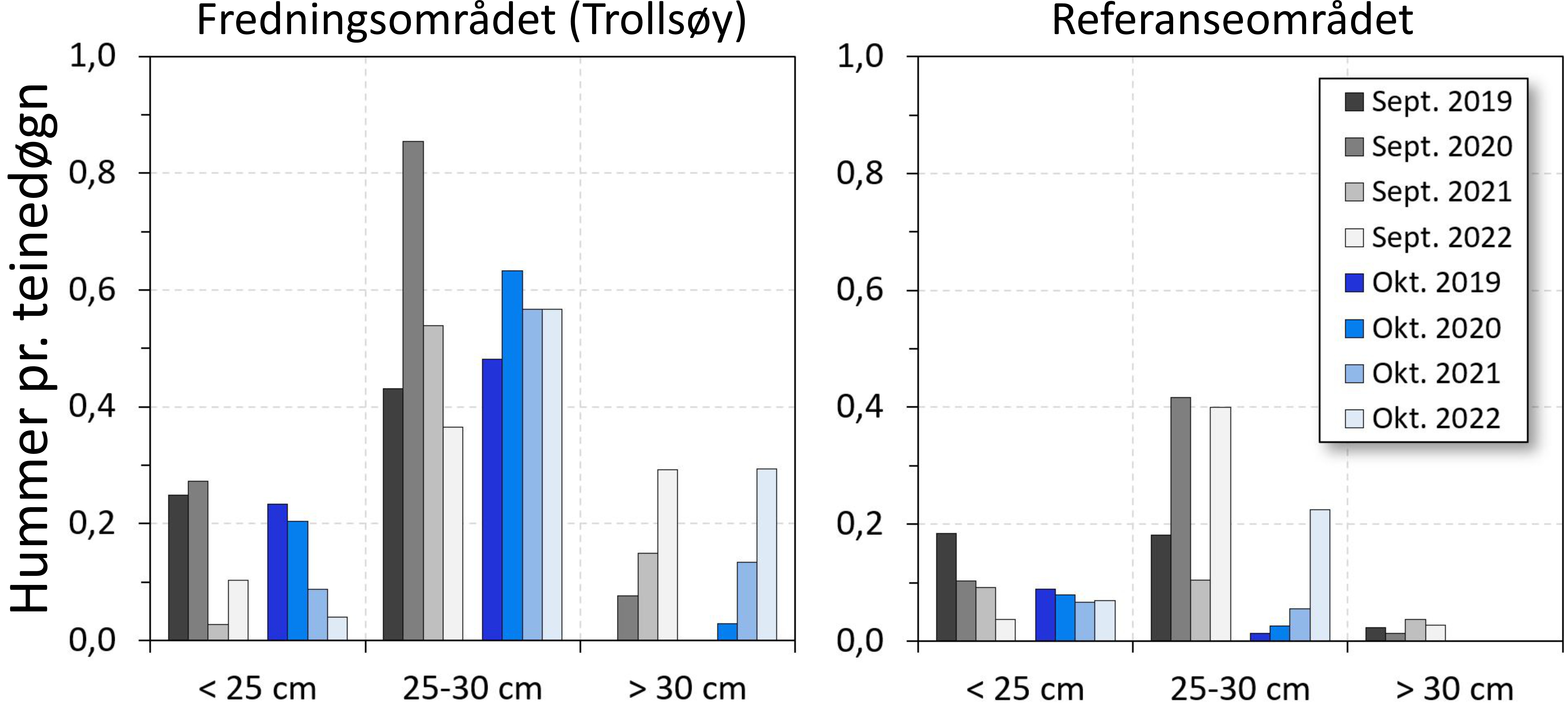 Søylediagram som viser hummerens størrelse i de to områdene de årene som er undersøkt