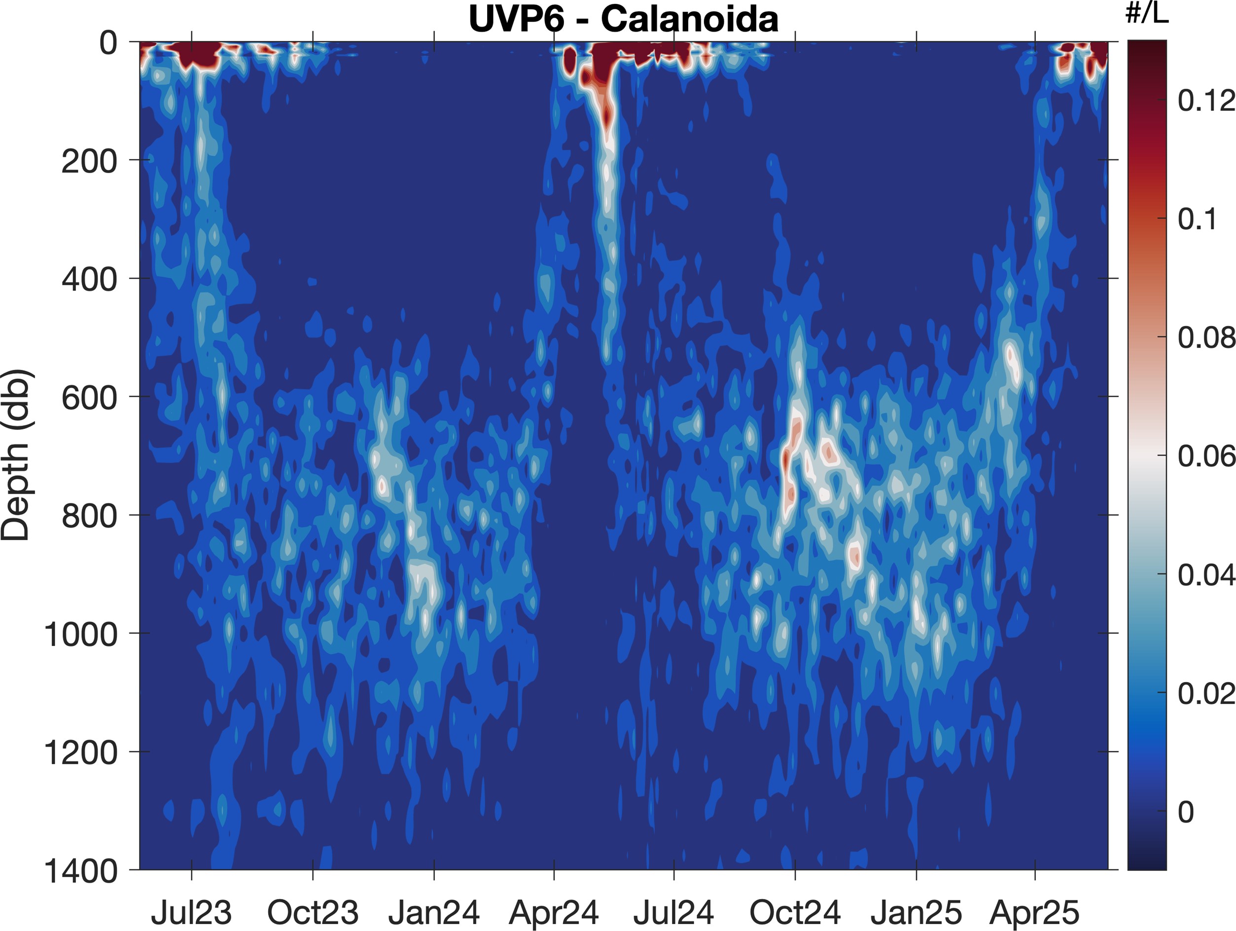 Figur som viser konsentrasjonen av hoppekreps på ulike dyp i Norskehavet