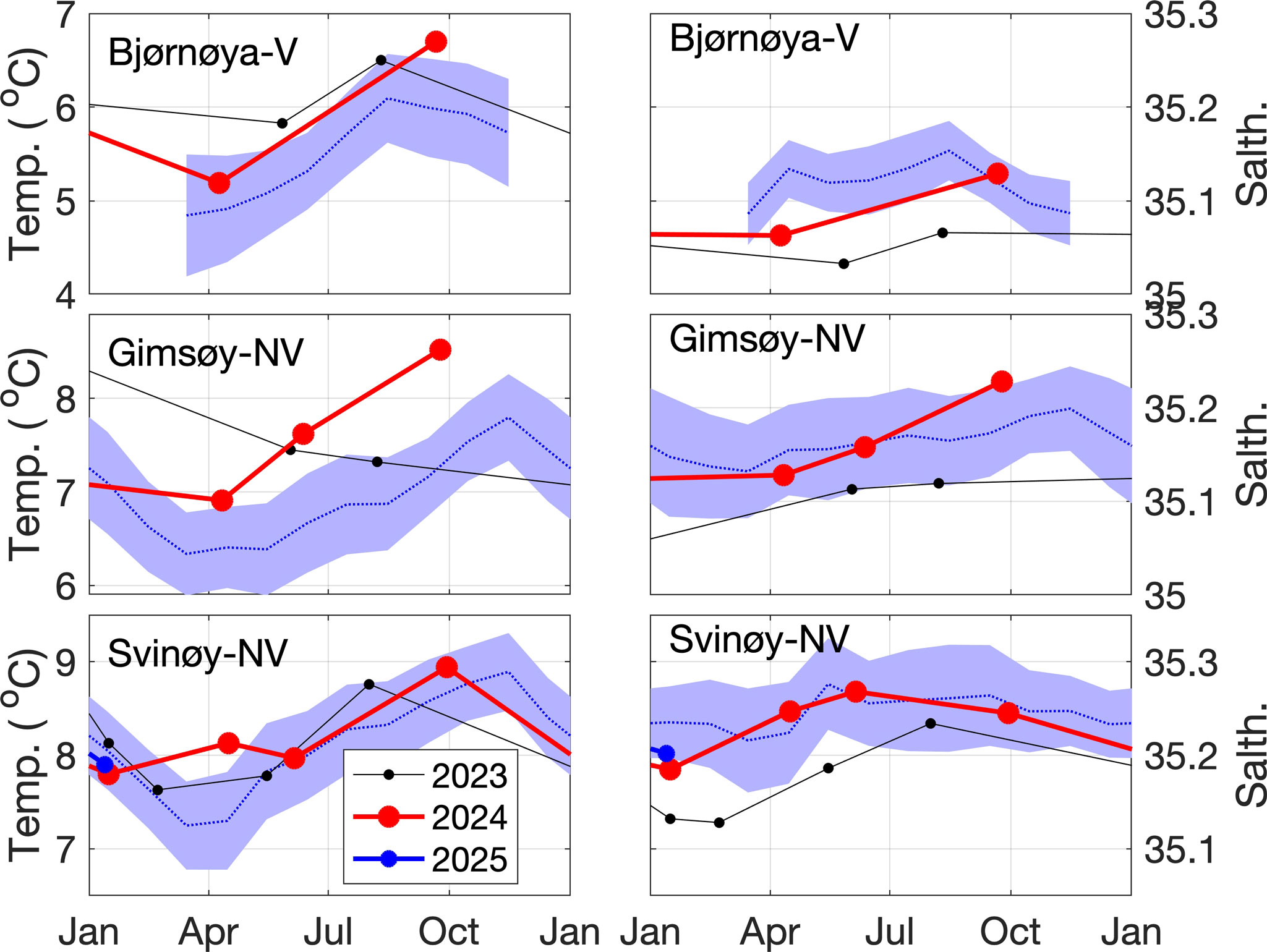 Figur 1 viser temperatur og saltholdighet i atlanterhavsvannet for snittene Svinøy-NV, Gimsøy-NV og Bjørnøya-V.