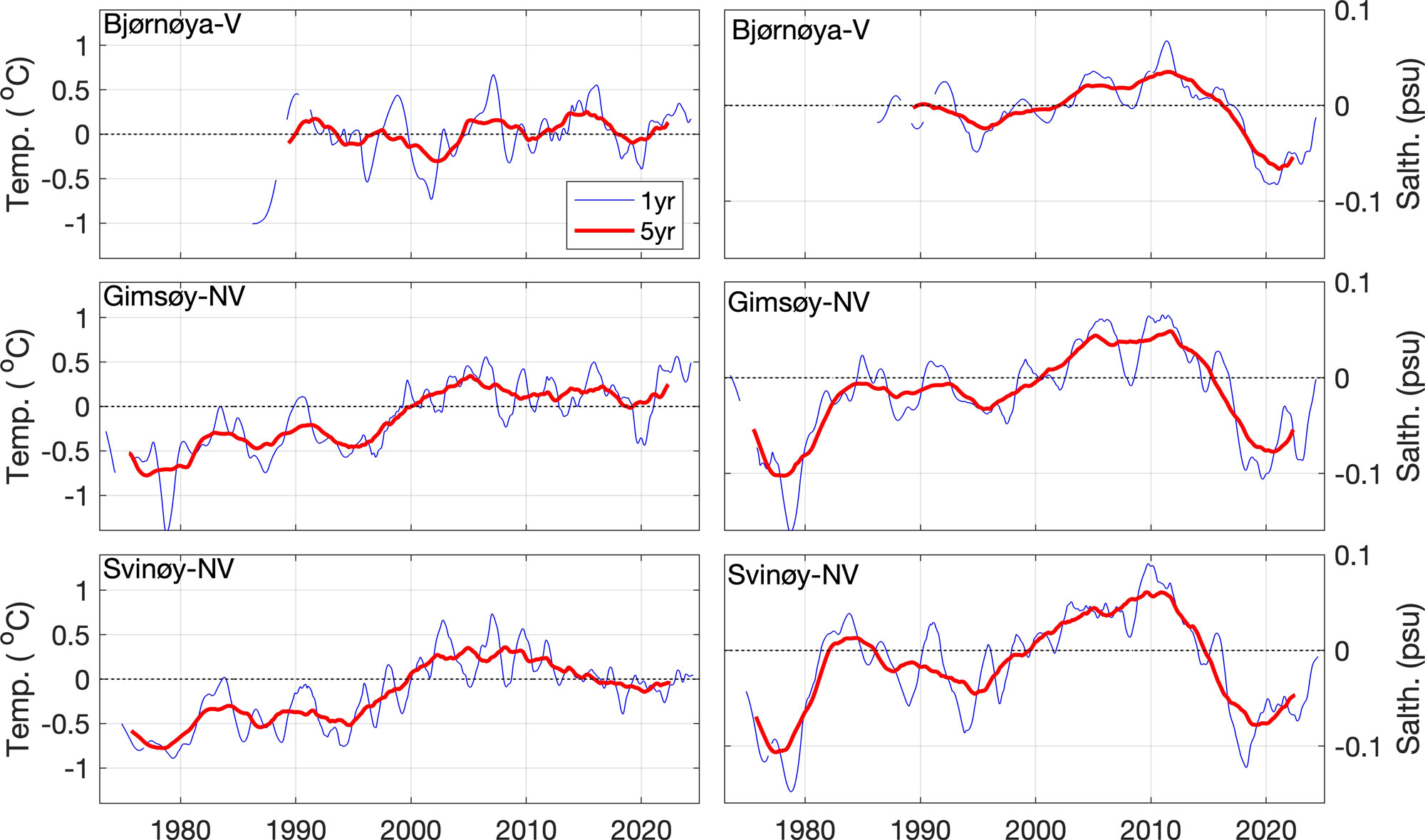 Figur 2. Temperatur- og saltholdighetsavvik i atlanterhavsvannet for Svinøy-, Gimsøy-, Bjørnøya-V- og Sørkapp-V-snittene 1976-2024.