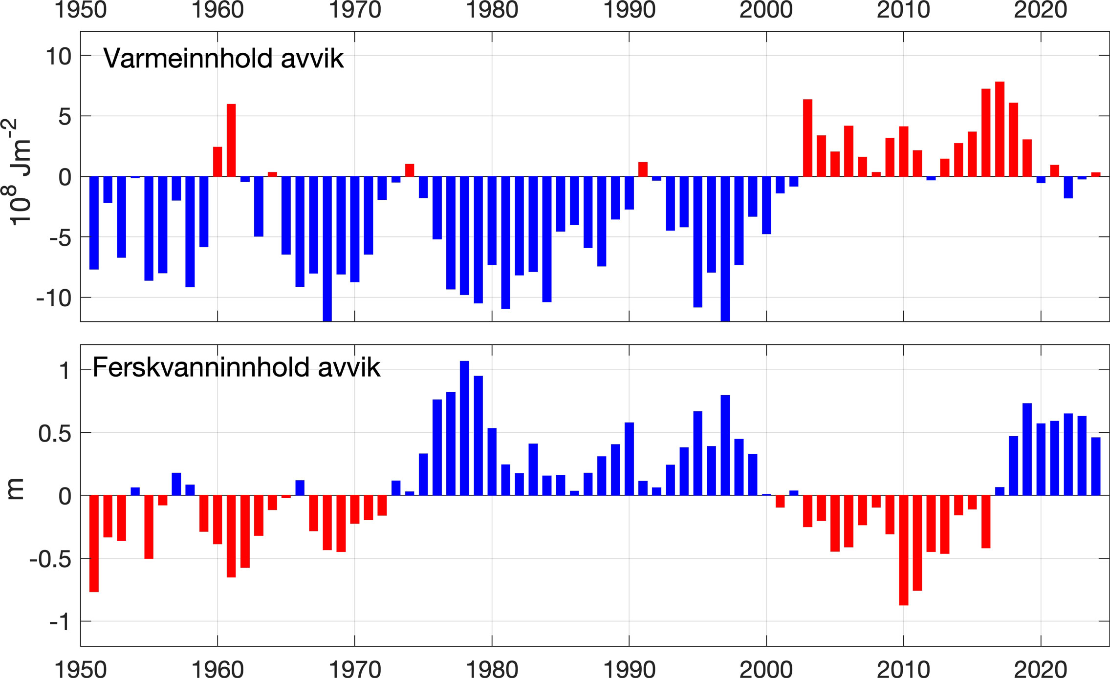 Figur 4. Varme- og ferskvanninnholdet om våren 1951–2024 i et område som dekker atlantisk vann i Norskehavet.