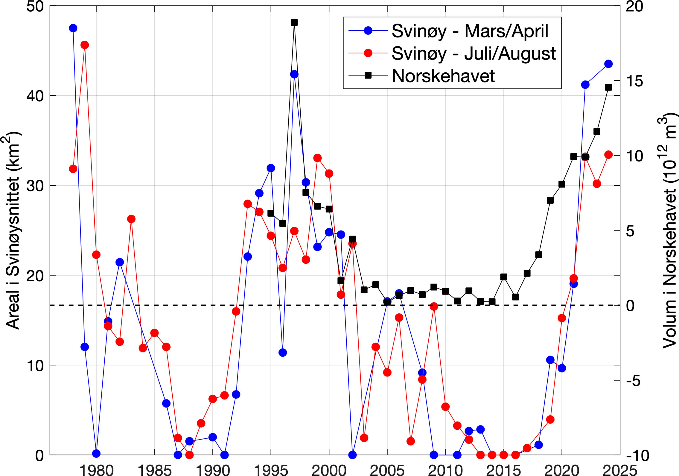 Figur 5. Mengden av arktisk vann på Svinøysnittet i 0–500 m dyp for vår og sommer og i sørlige Norskehavet i mai.