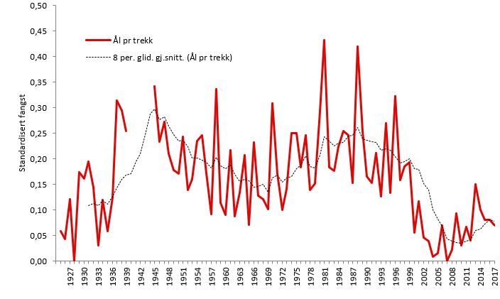 Antallet ål (standardisert fangst) fra Skagerrak strandnotserie i perioden 1925–2017. Stiplet linje angir et glidende gjennomsnitt (periode = 8 år).