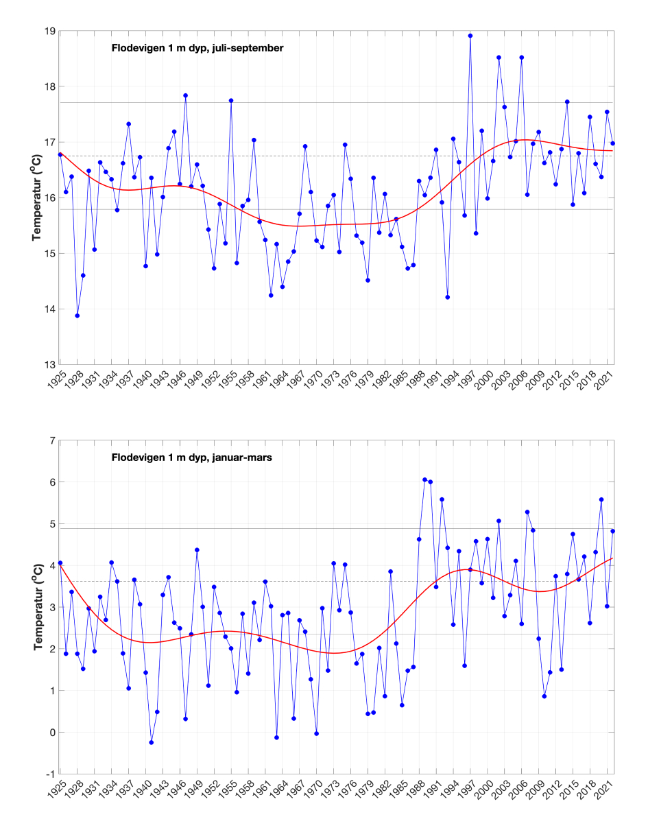 utvikling av tempratur