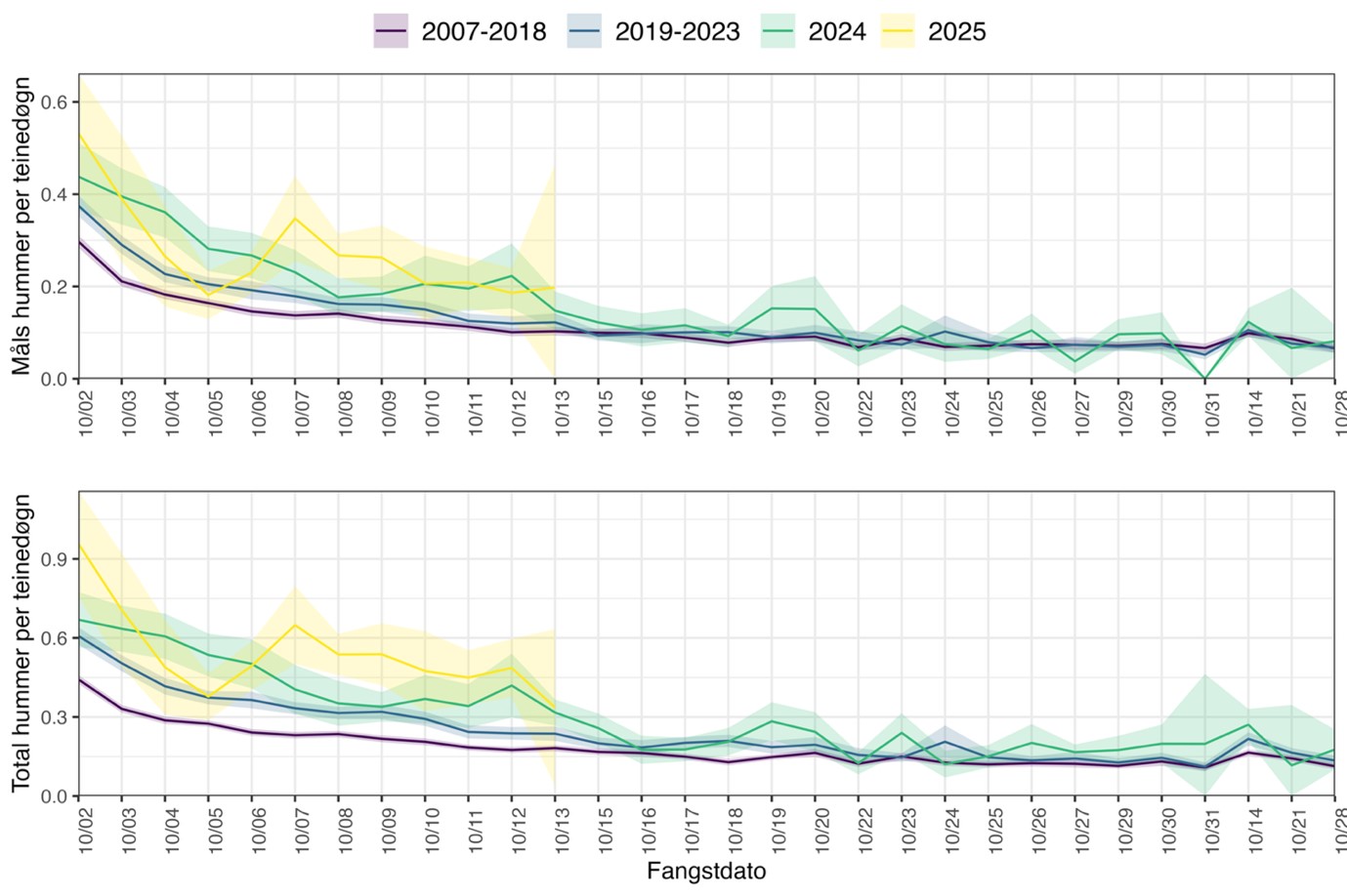Diagram med grafer som viser utviklingen av hummerfisket dag for dag fra 2007 til 2025.