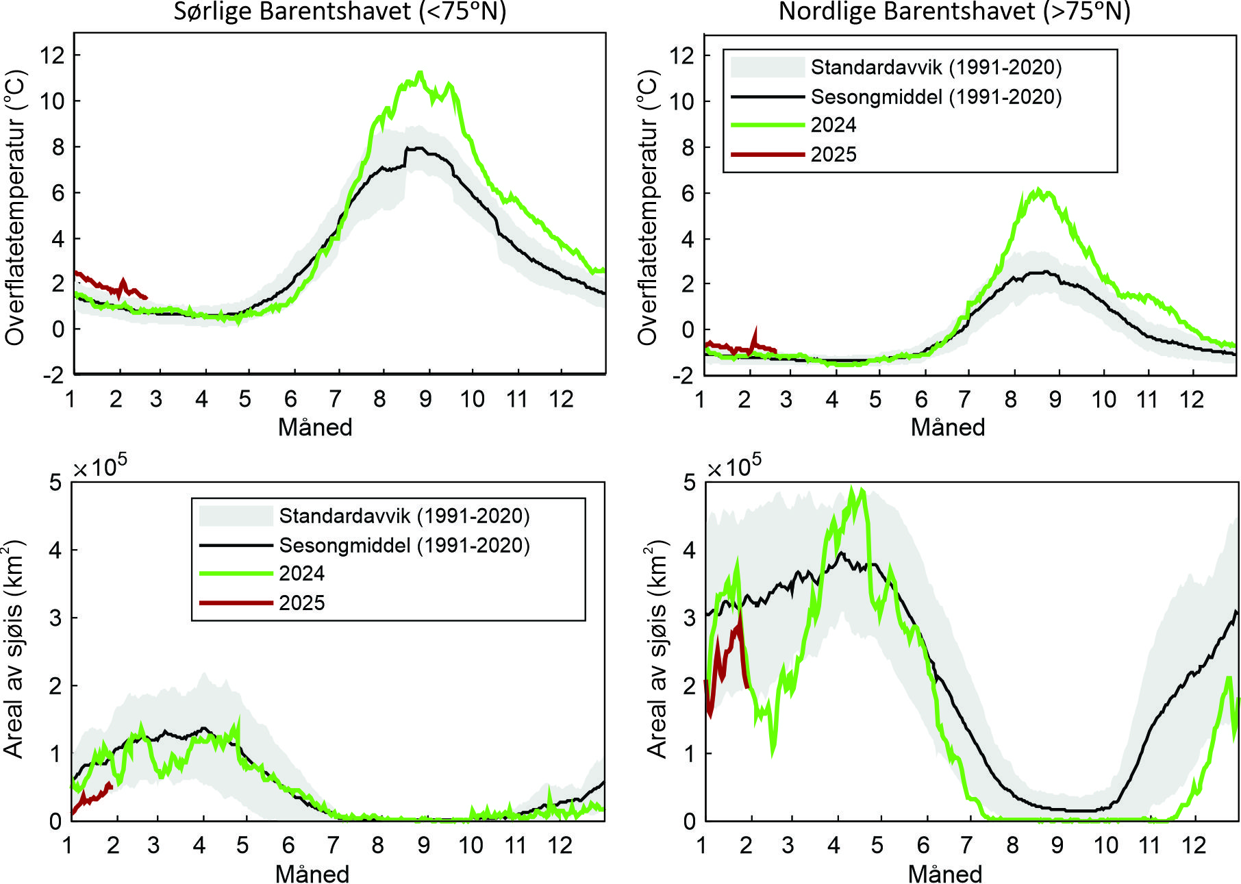 Figur 1. Sesongvariasjon i overflatetemperatur (oppe) og isdekket areal (nede)