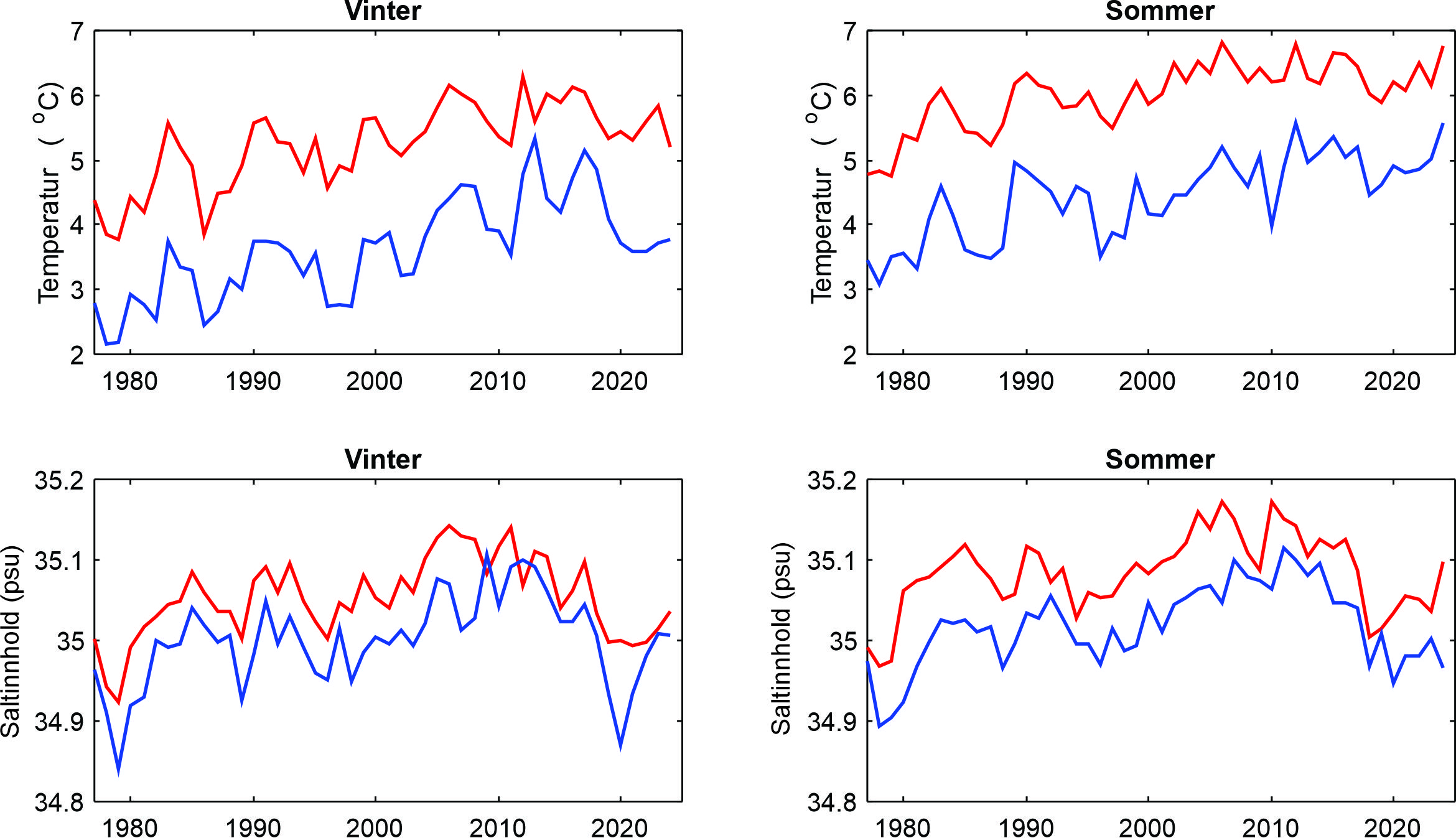 Figur 4 viser temperatur (oppe) og saltholdighet (nede) i kjernen av atlanterhavsvanne