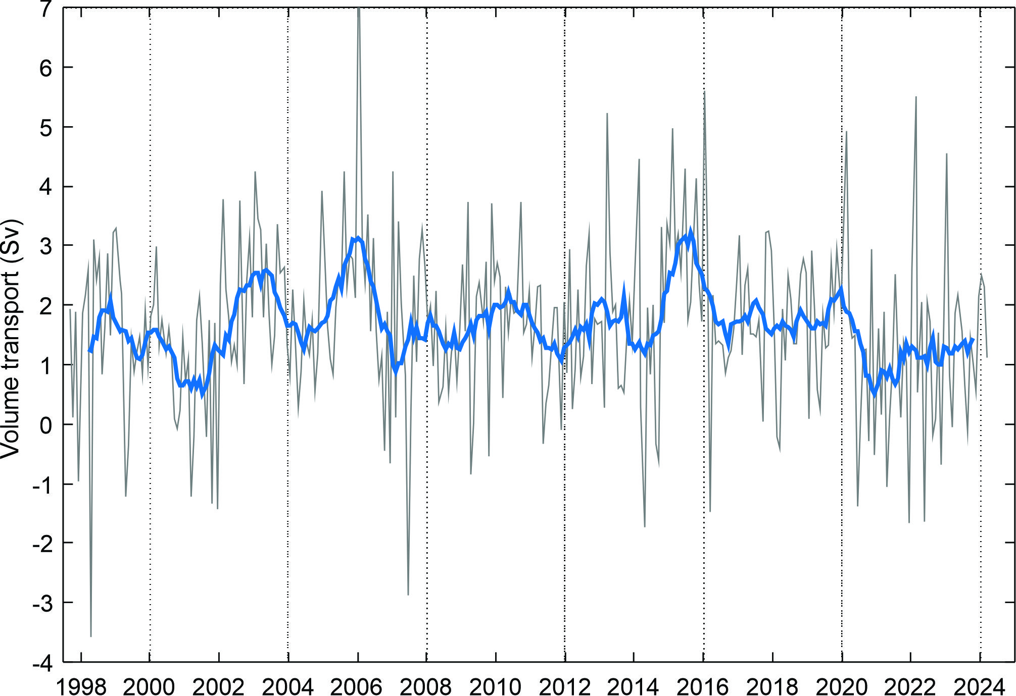 Figur 5. Innstrømming av atlanterhavsvann inn i Barentshavet på Fugløya–Bjørnøya-snittet.