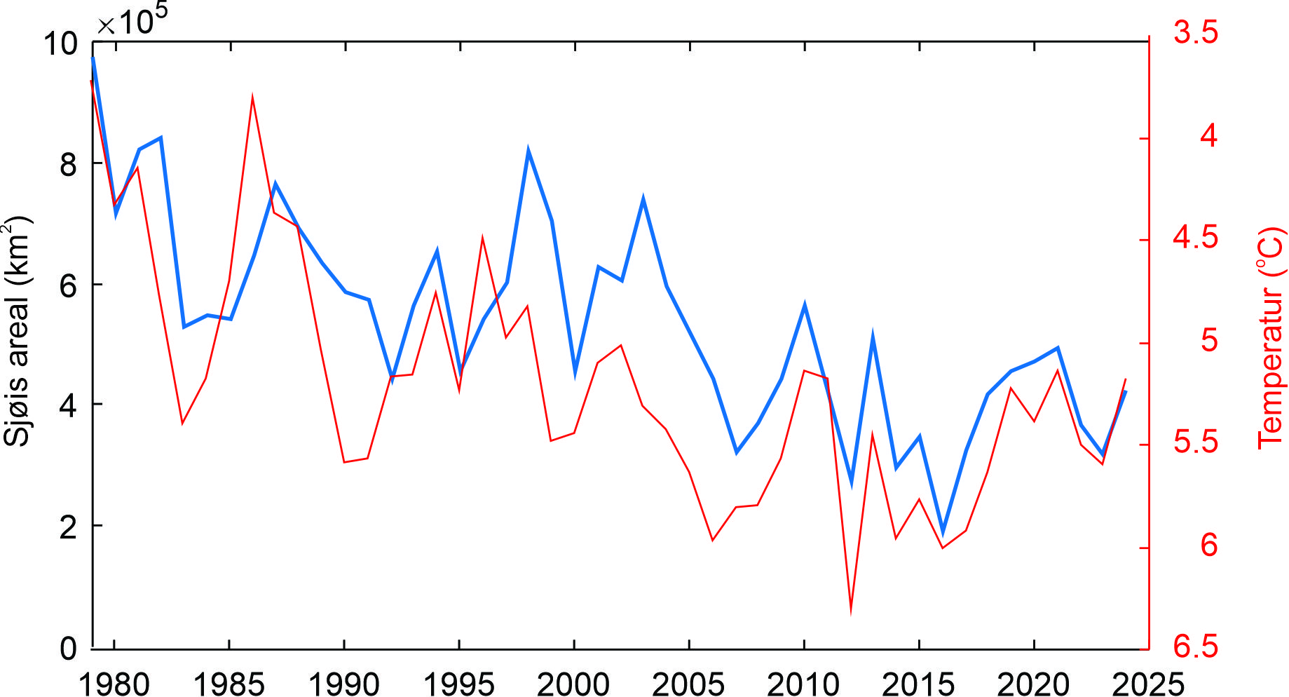 Figur 6. Blå linje viser isdekket areal i Barentshavet om vinteren (mars)