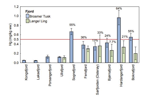 Kvikksølv norske fjorder