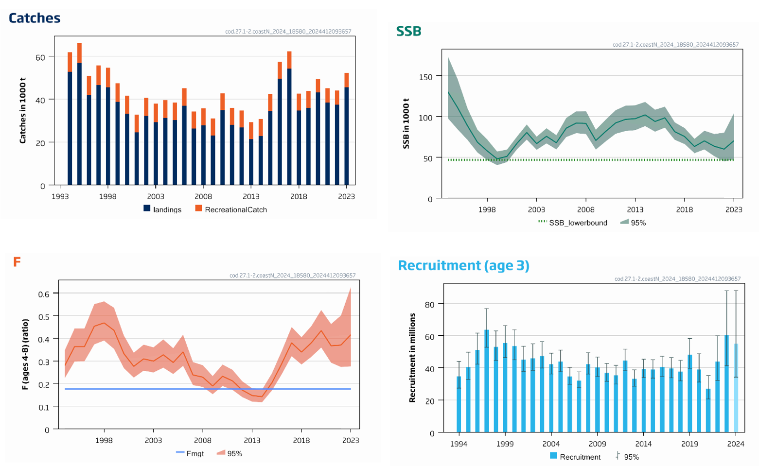 Fire forskjellige grafer som viser fra 90-tallet til 2023 og 2024