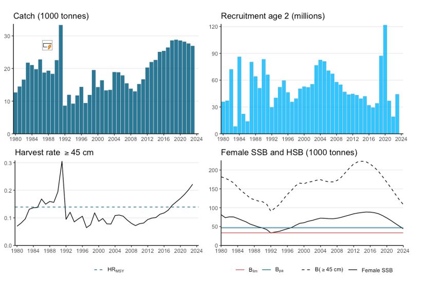 Figur som viser NØA blåkveite standardplott 2025