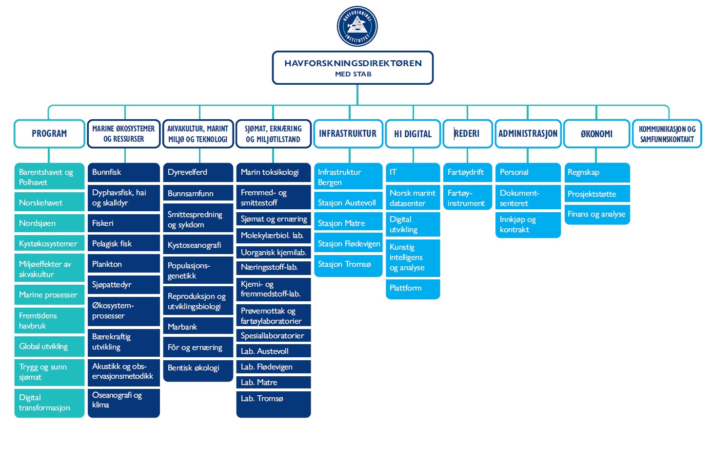 Org. kart HI norsk 08 2025