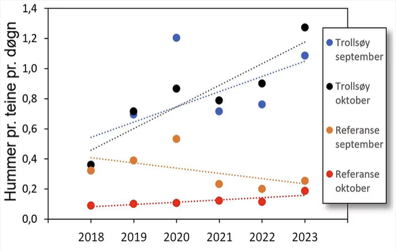 fangstoversikt per teine