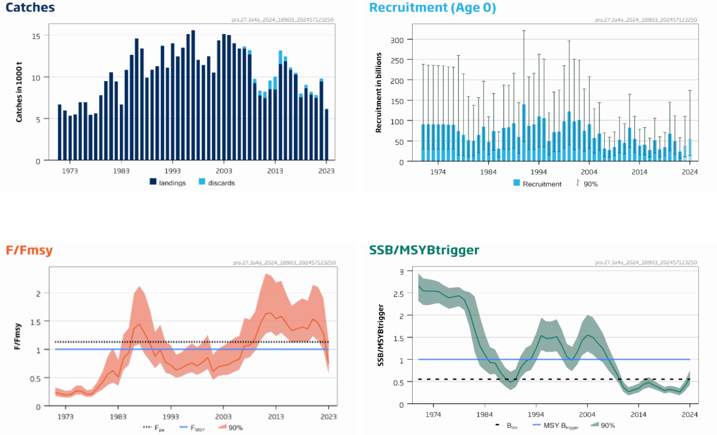 Fire grafer viser utvikling fra 70-tallet til 2023 og 2024