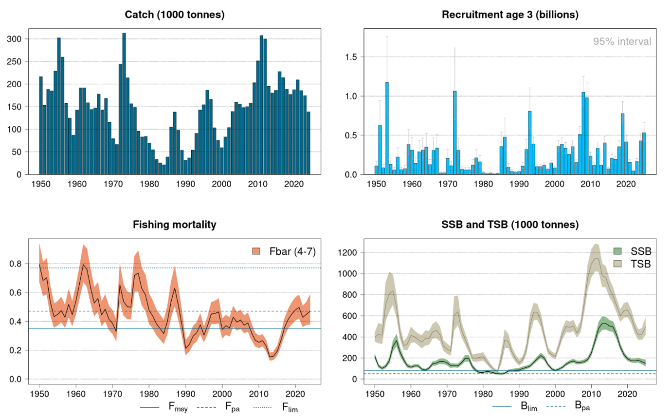 Standarsplott nordaustarktisk hyse