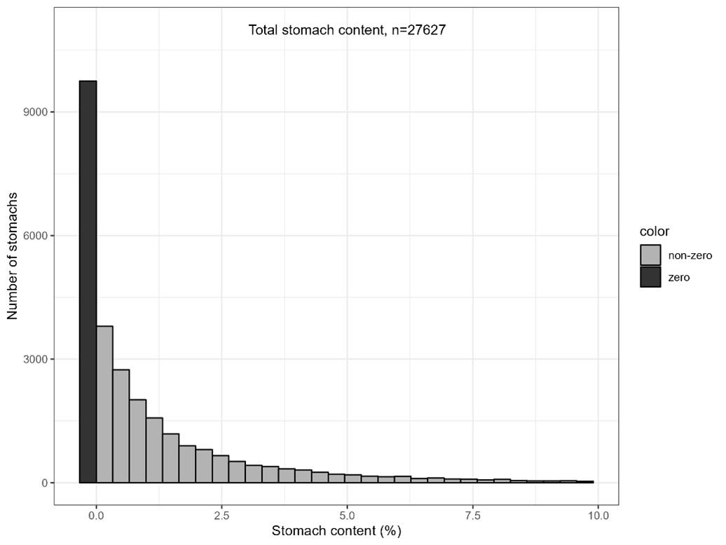 Statistisk kurve over mageinnhold for fisk i Barentshavet