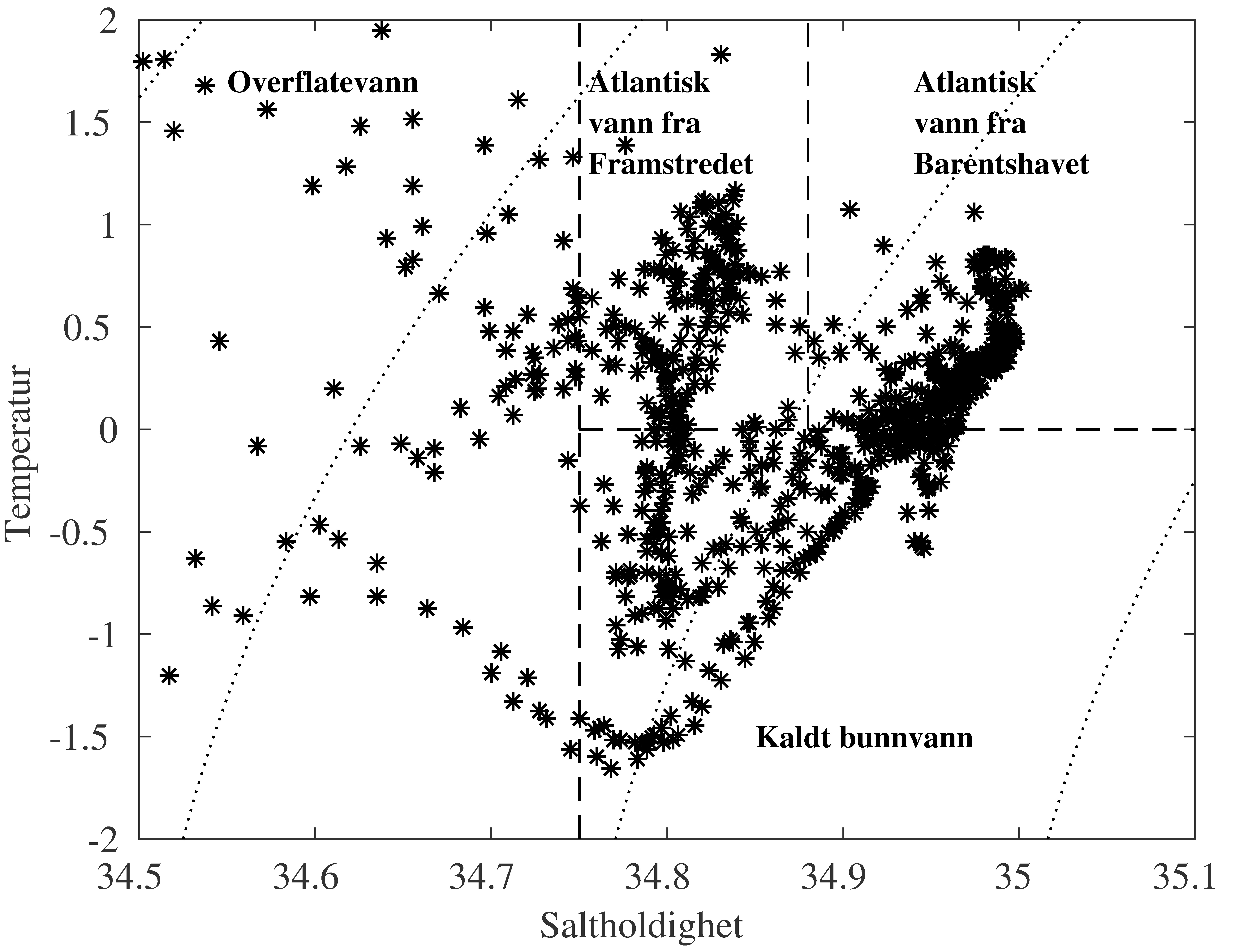 Et diagram med masse prikker og temperatur i y-aksen og saltholdighet i x-aksen.