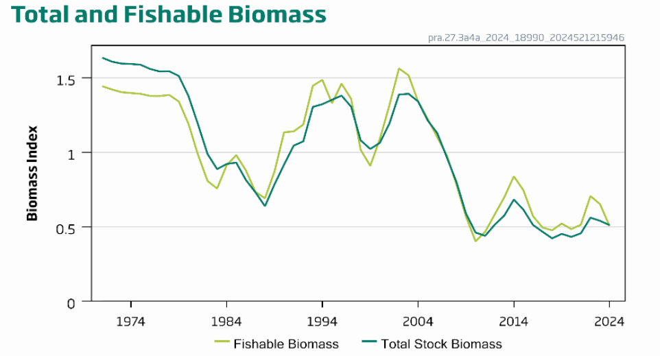 Linjediagram med to linjer som har sunket fra rundt 1.5 til 0.5