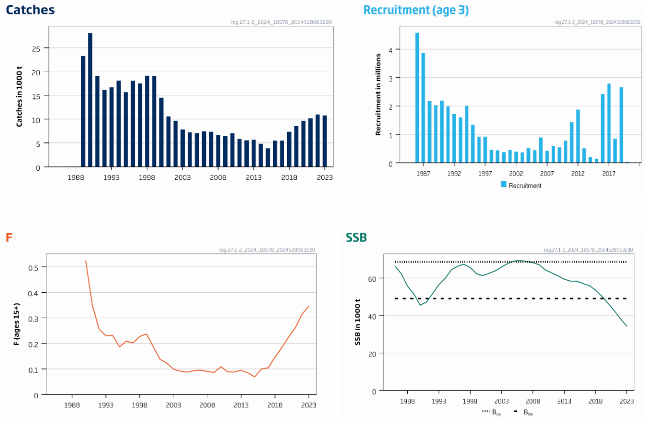 4 grafer som viser utviklingen til vanlig uer fra 80-tallet til 2017 og 2023