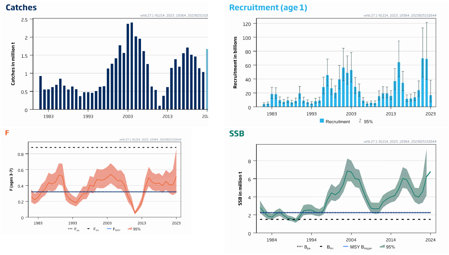 Fire grafer som viser henholdsvis totalfangster av kolmule, rekruttering som antall ettåringer, fiskedødelighet og gytebestand.