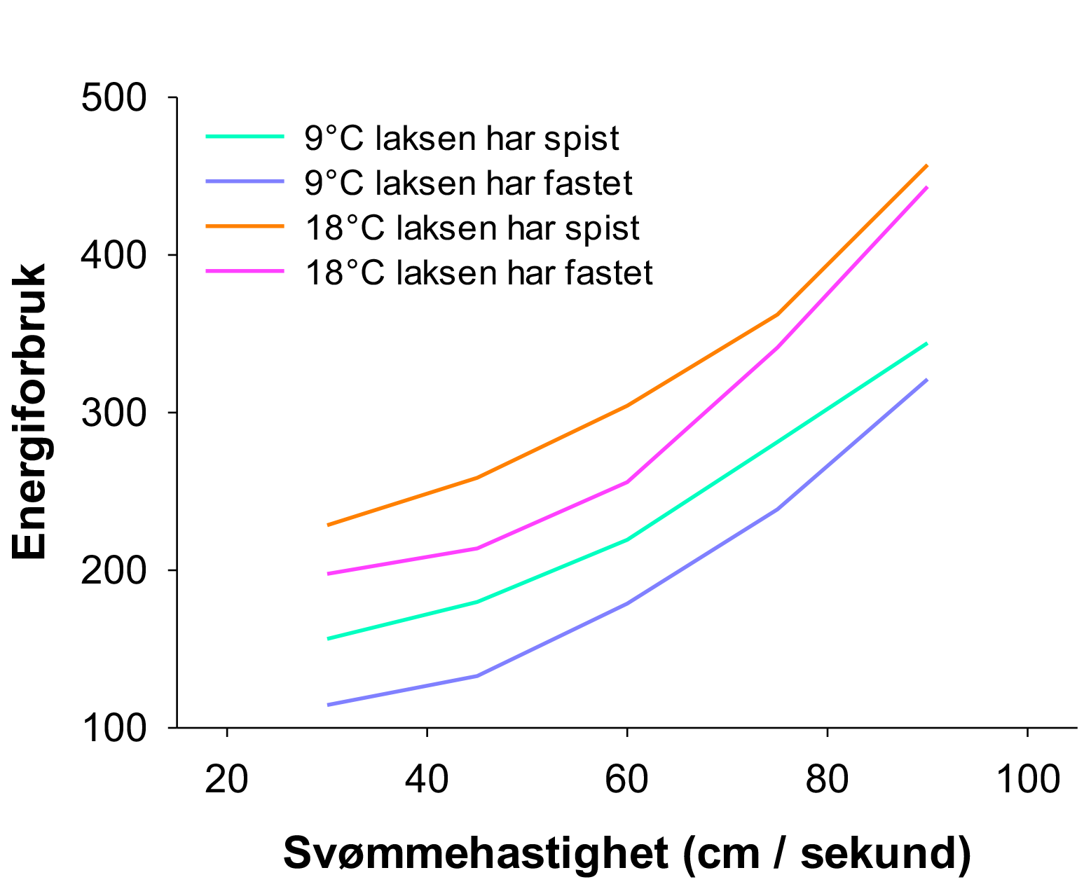 grafe over laksens energiforbruk