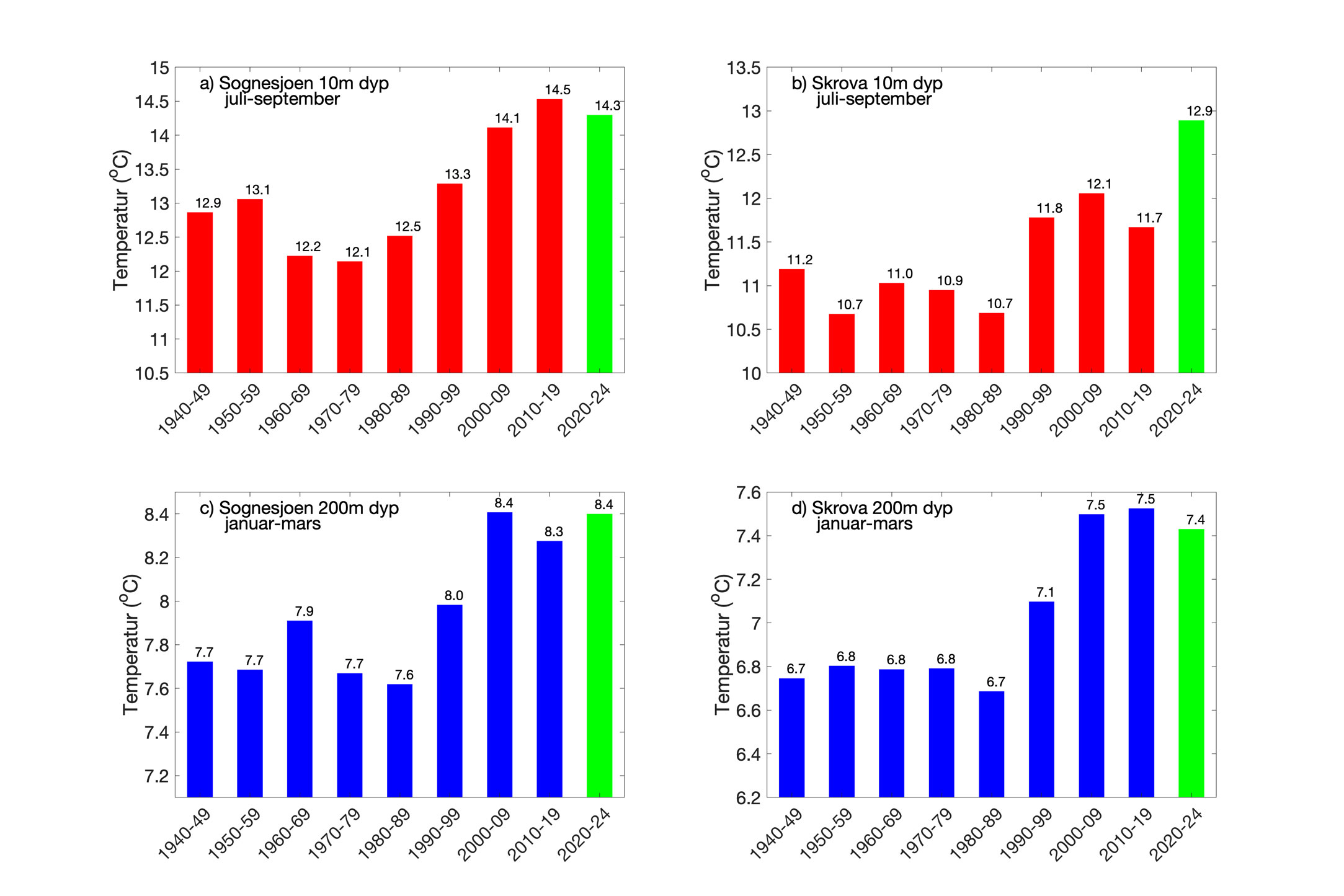 Figur 1. Dekade-midler av temperatur i overflatelaget i kyststrømmen om sommeren og på 200 meters dyp om vinteren ved Sognesjøen og Skrova.