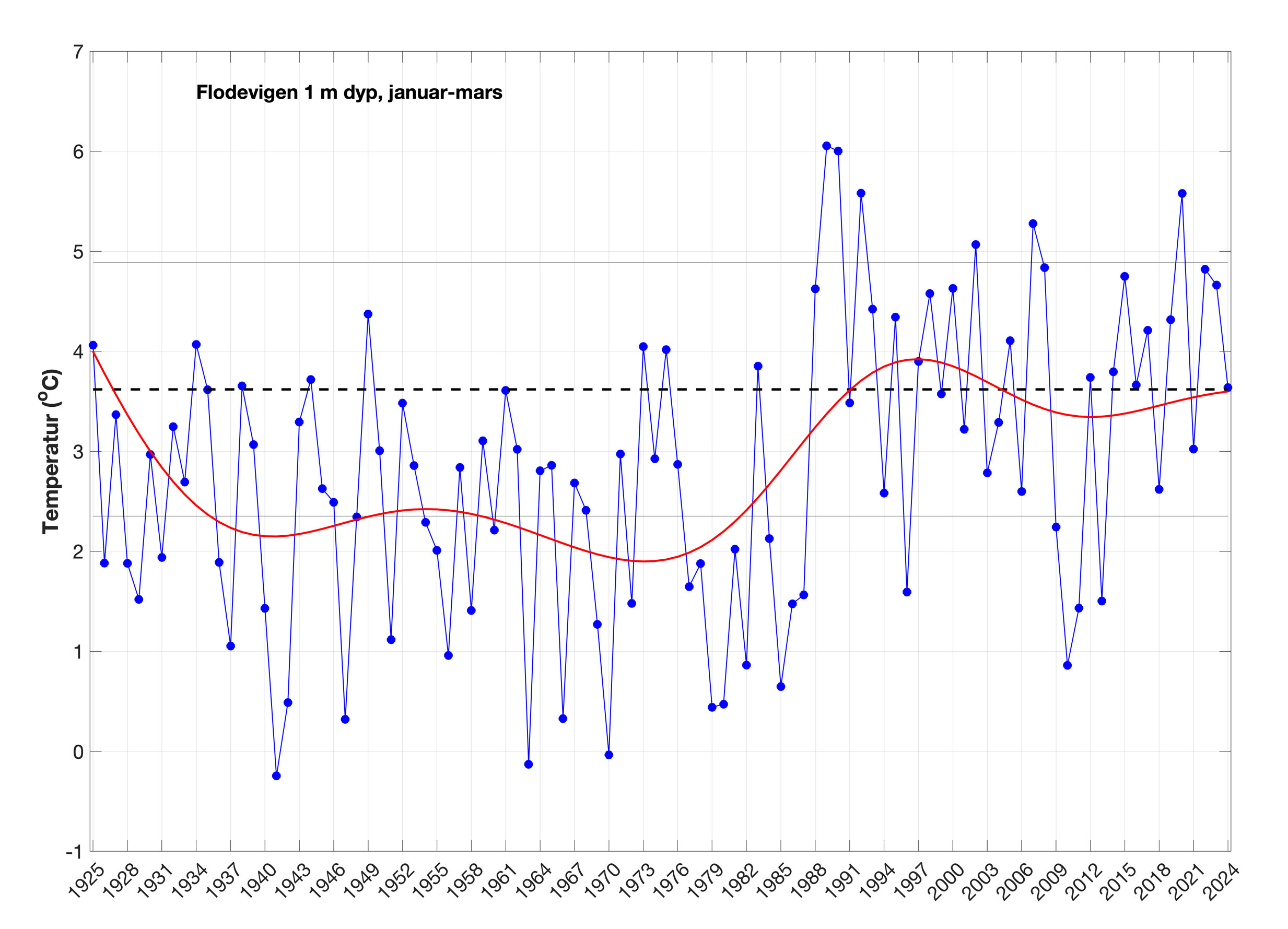 Figur 4b. Utvikling av sommertemperatur (juli–september, øverst) og vintertemperatur (januar–mars, nederst) på én m dyp i Flødevigen mellom 1925 og 2024.