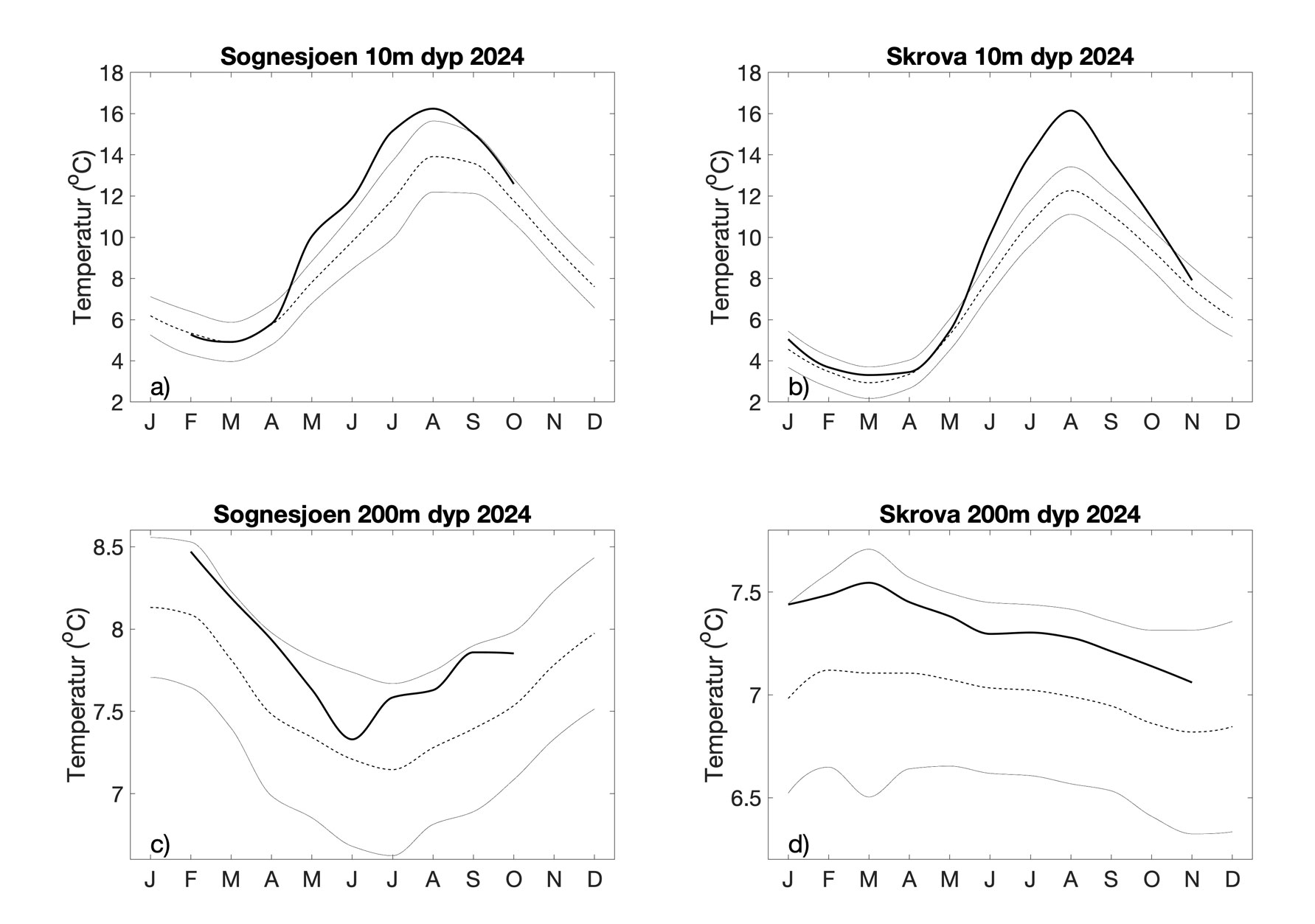 Figur 5. Temperaturer fra Sognesjøen (venstre) og Skrova (høyre) gjennom hele 2024.