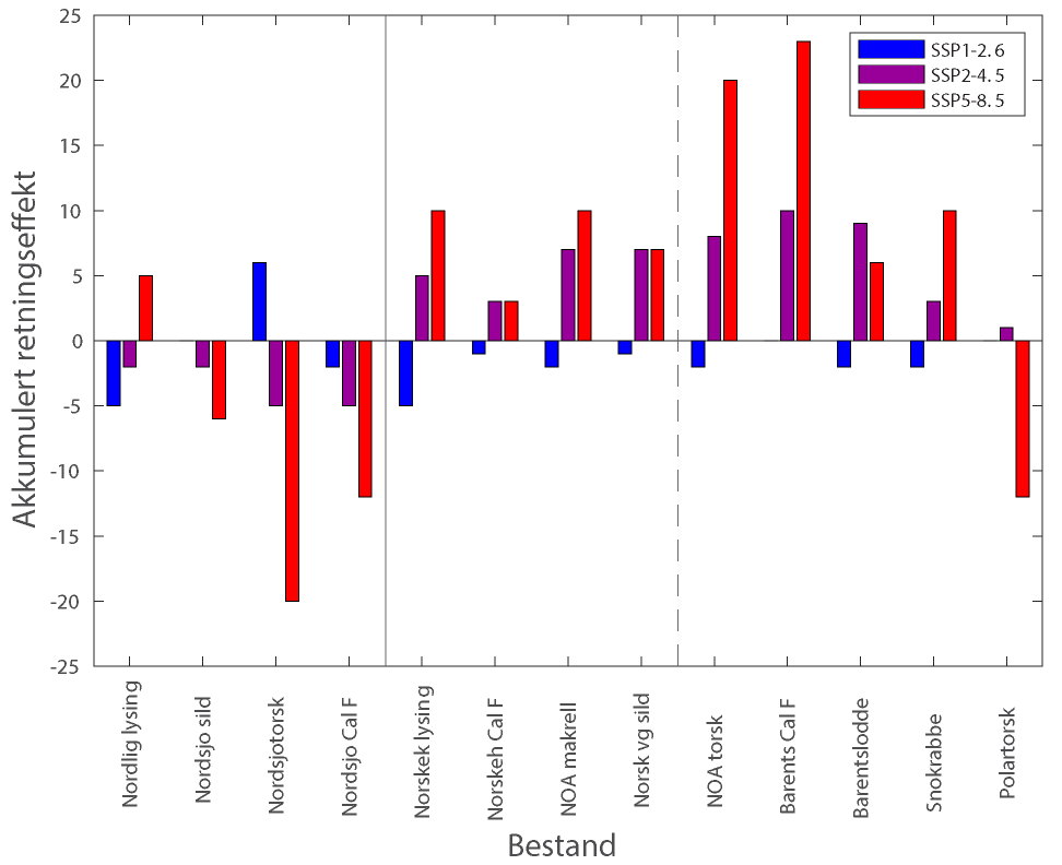 Stolpediagram fra rapporten.