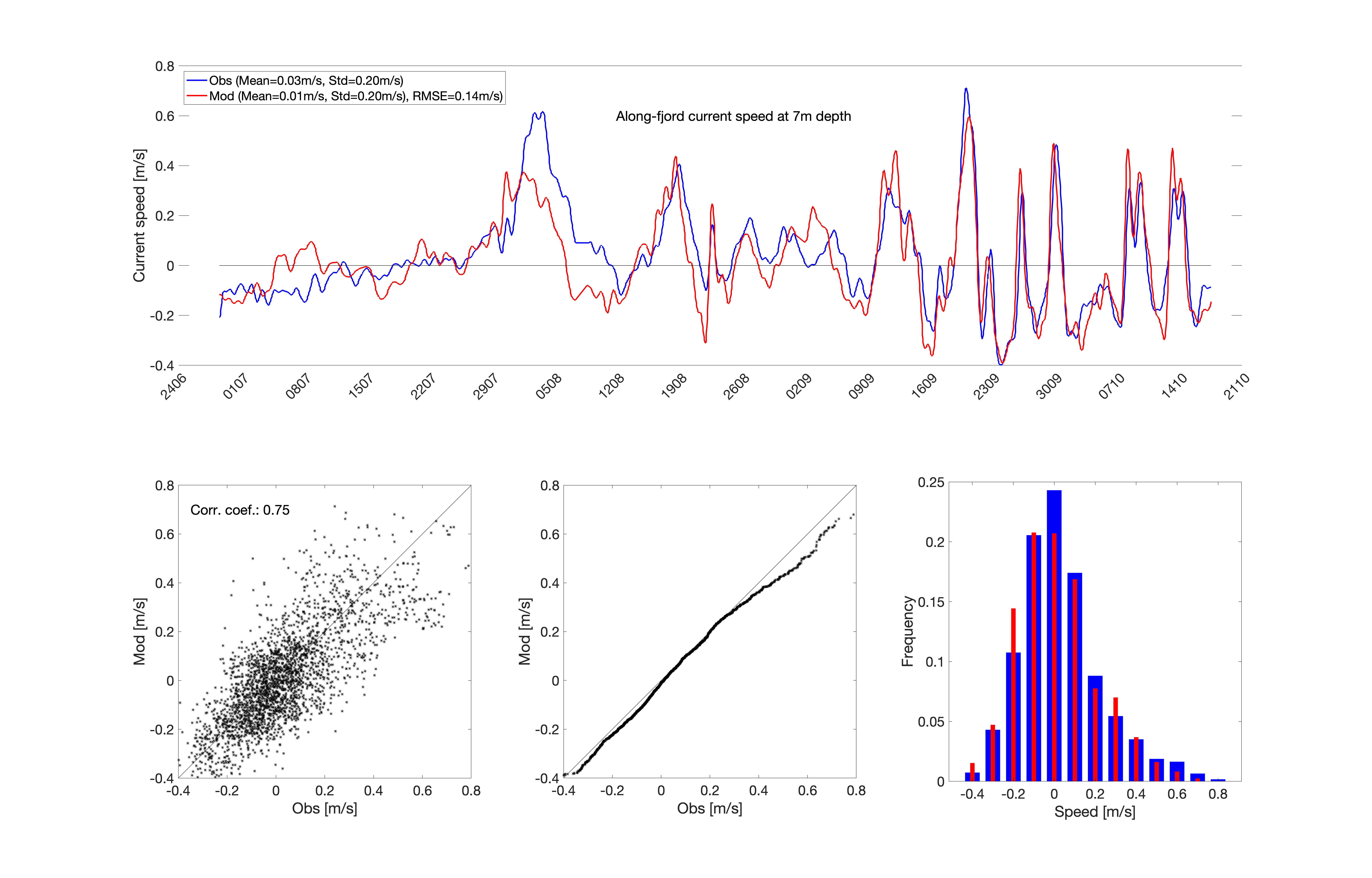 Grafer og diagrammer som viser modellert og observert strøm i Hardangerfjorden.