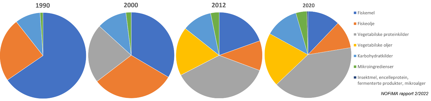 Figur som viser at det har blitt mer vegetabilske ingredienser i fiskefor over tid.