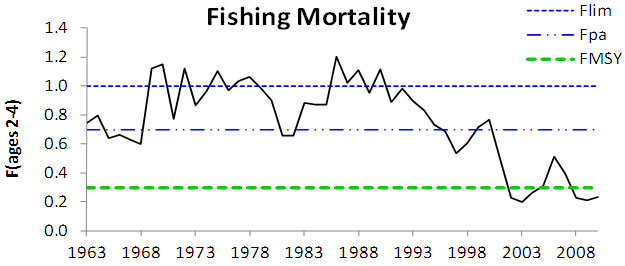 Dødelighet nordøstarktisk hyse Dødelighet nordøstarktisk hyse