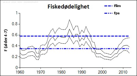 Fiskedødelighet Fiskedødelighet