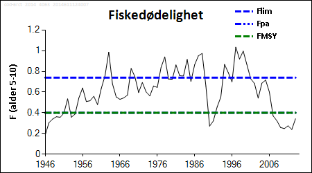 Fiskedødelighet Fiskedødelighet