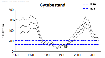 Gytebiomasse Gytebiomasse