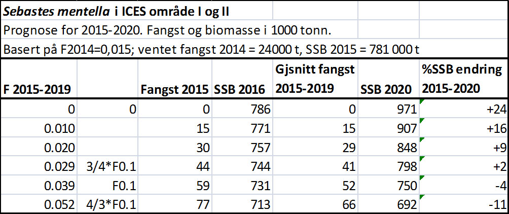 Tabell snabeluer Tabell snabeluer
