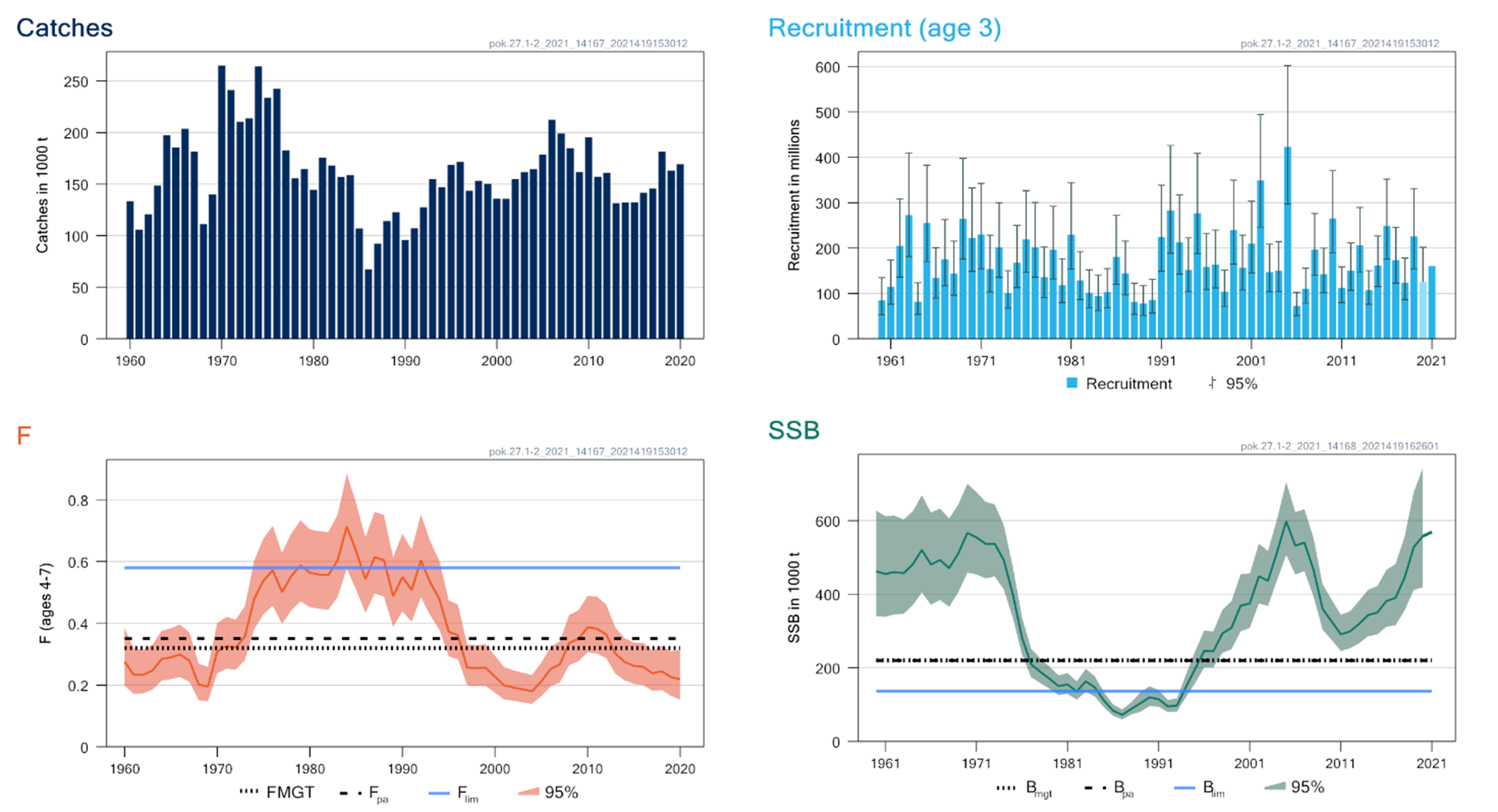 Grafer som viser standardplott