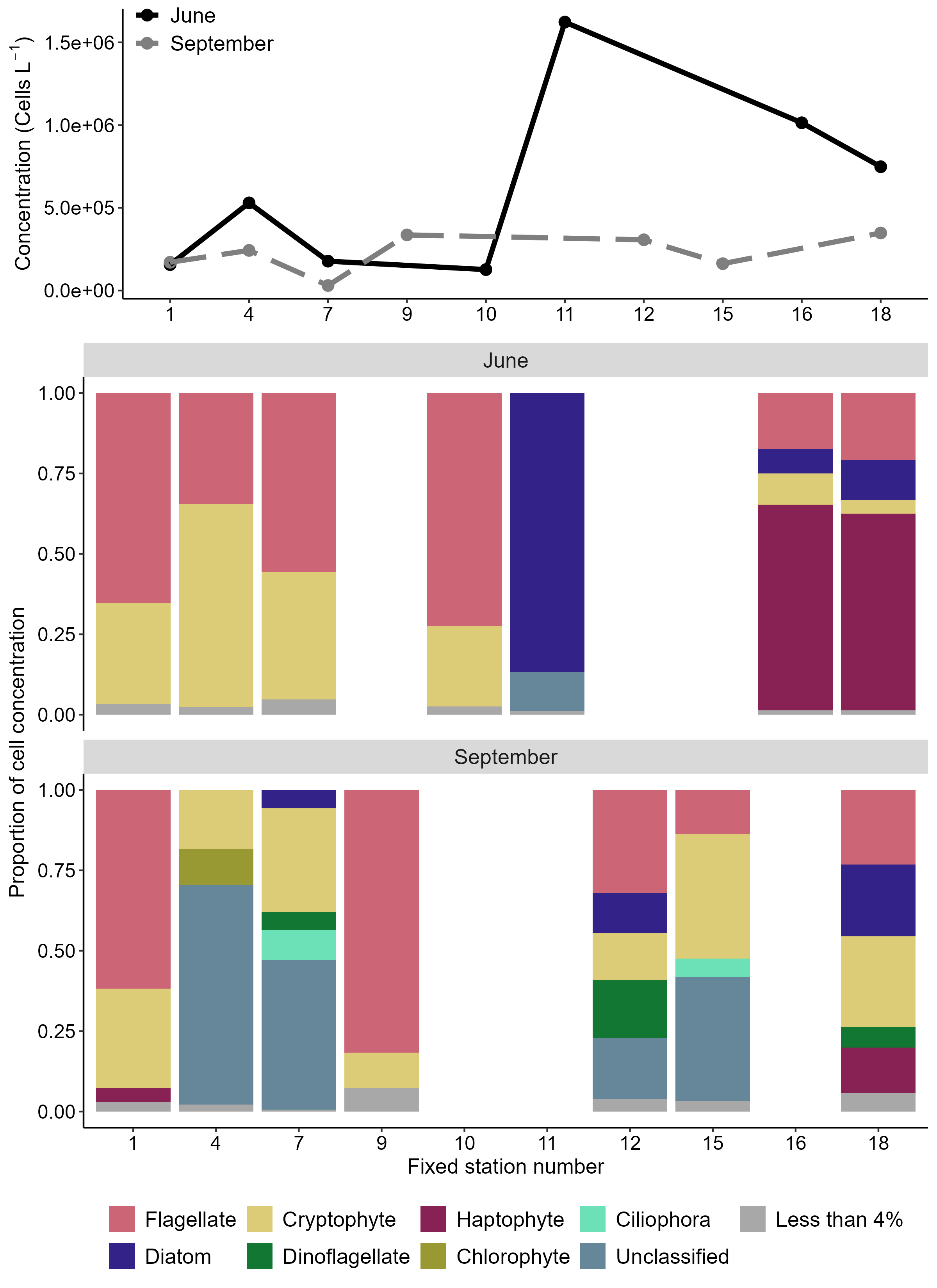 Figure 5.1.4. Plots showing patterns in microplankton abundance (top) and community composition (bottom) along the Fugløya-Bjørnøya transect during June and September in 2024.