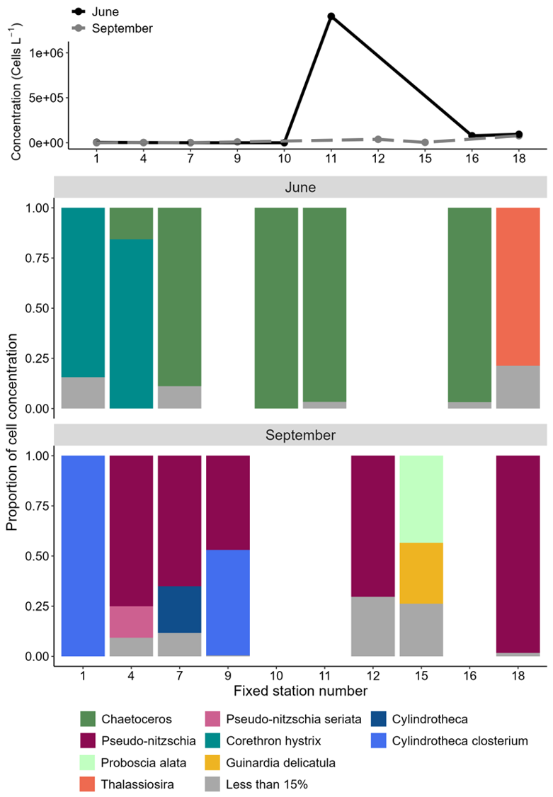 Figure 5.1.5. Plots showing patterns in diatom abundance (top) and community composition (bottom) along the Fugløya-Bjørnøya transect in June and September 2024. 
