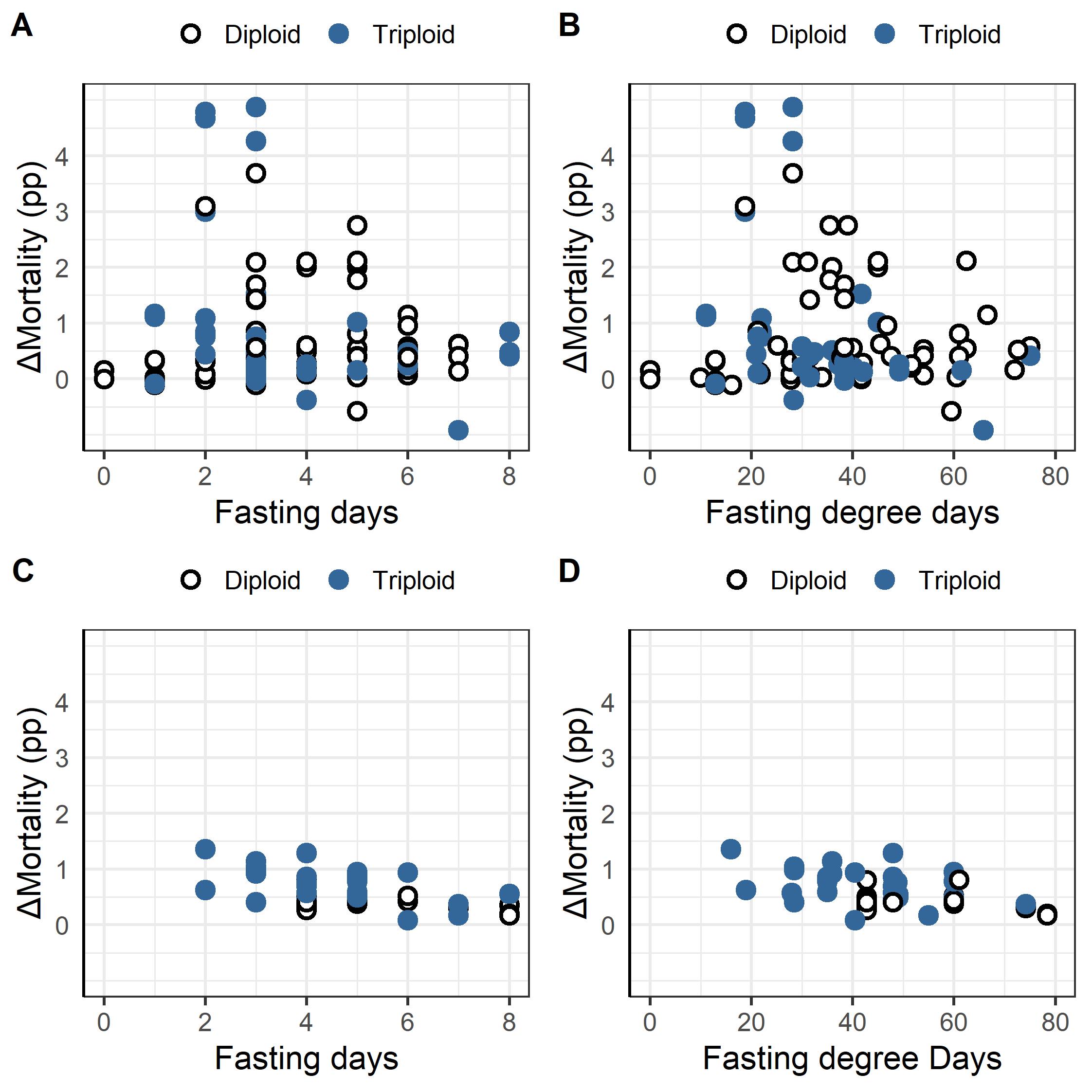 Mortality vs. Fasting days