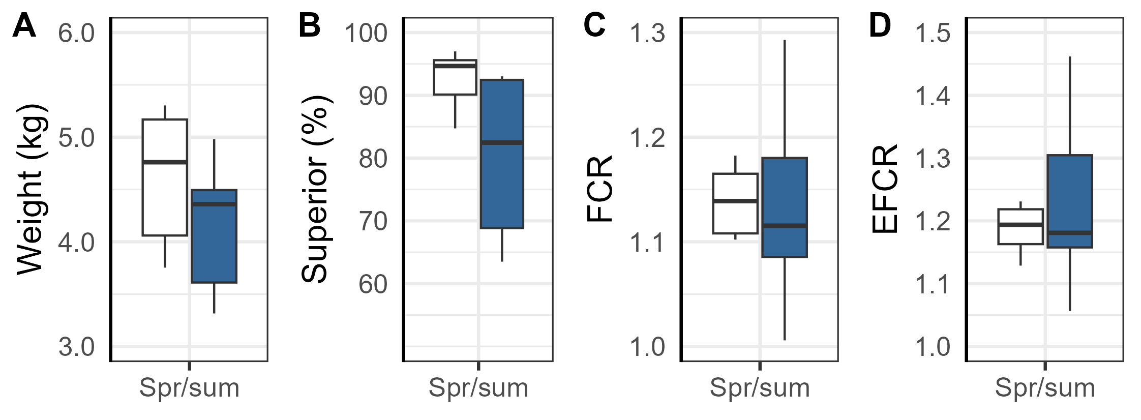 Results at slaughter